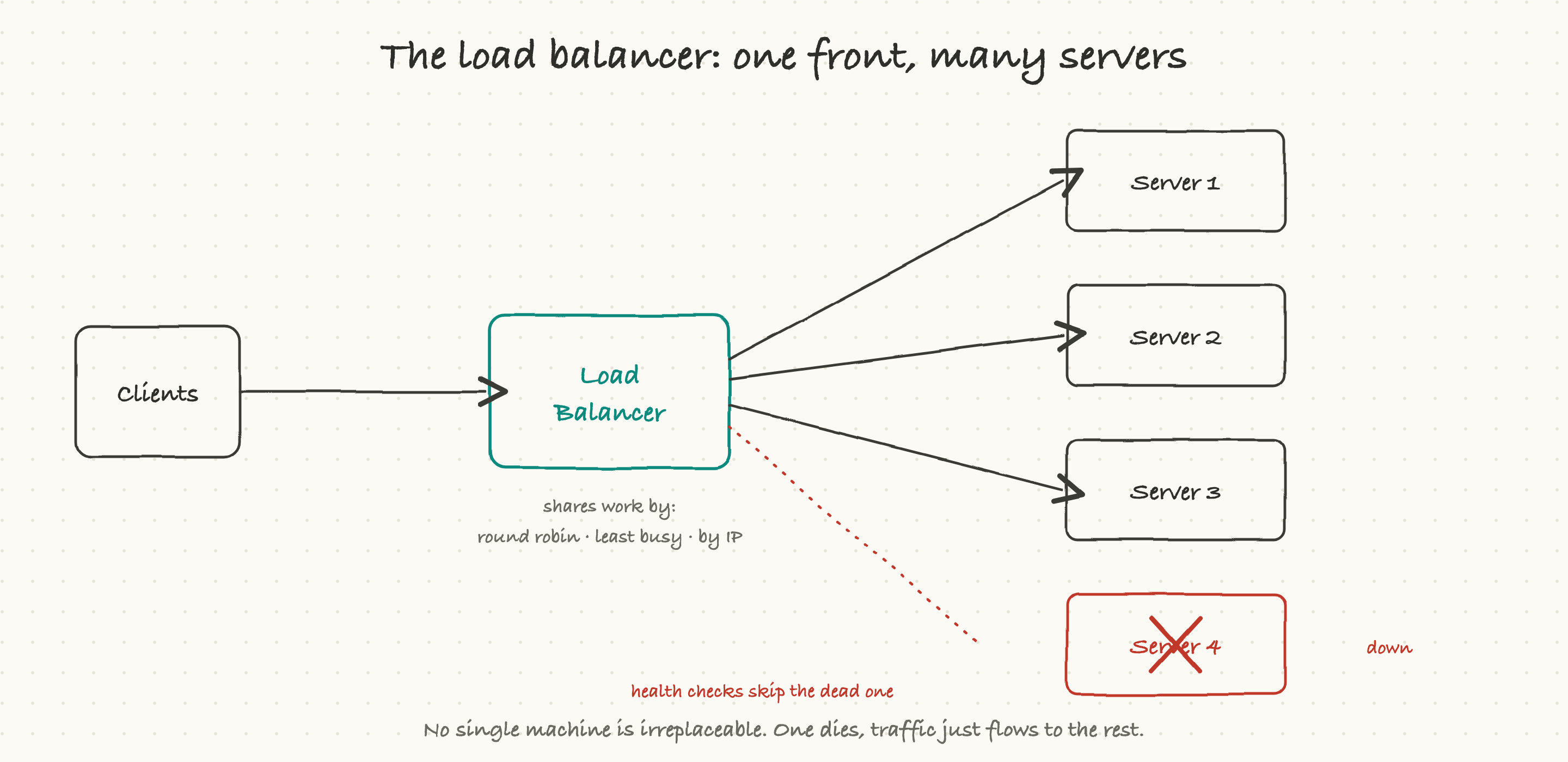 A load balancer shares requests across many servers