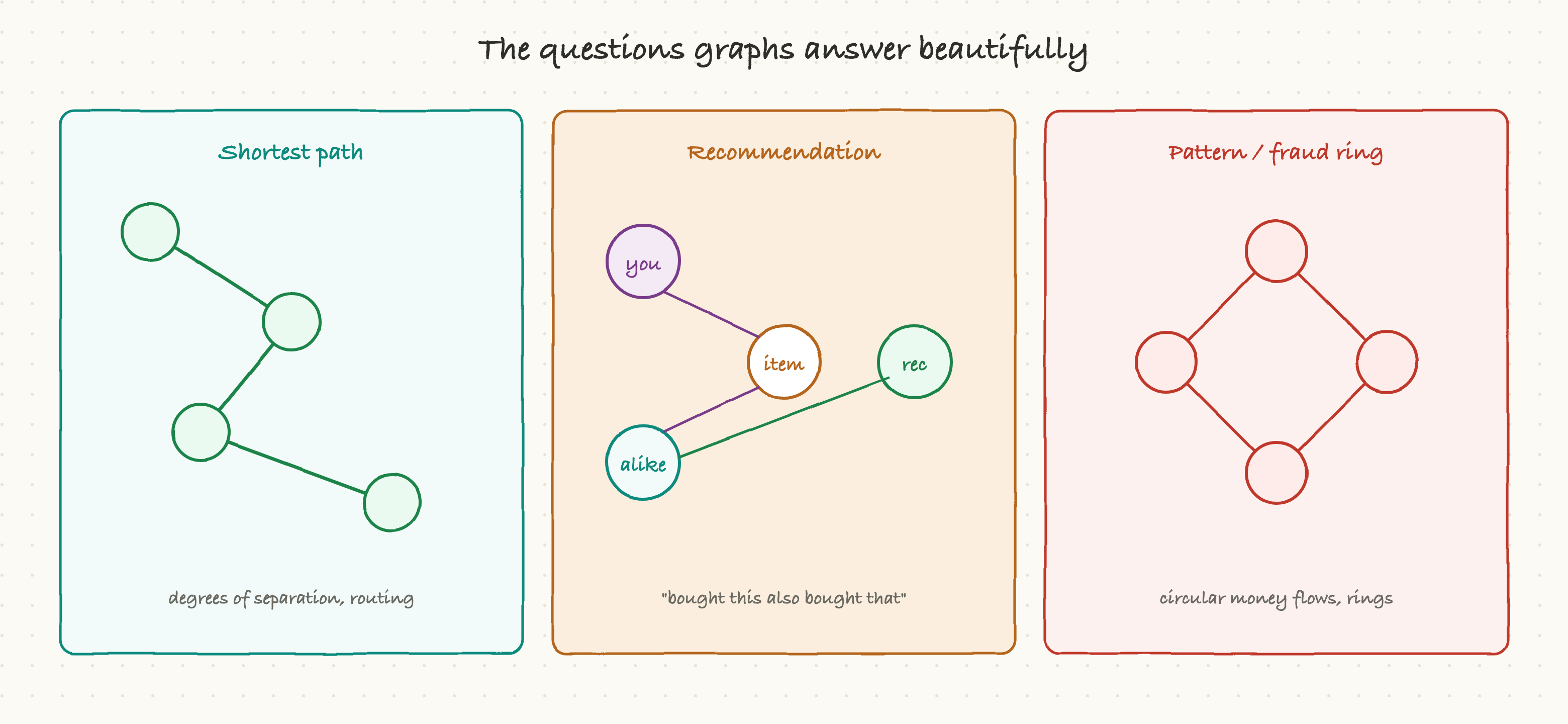 The questions graphs answer beautifully