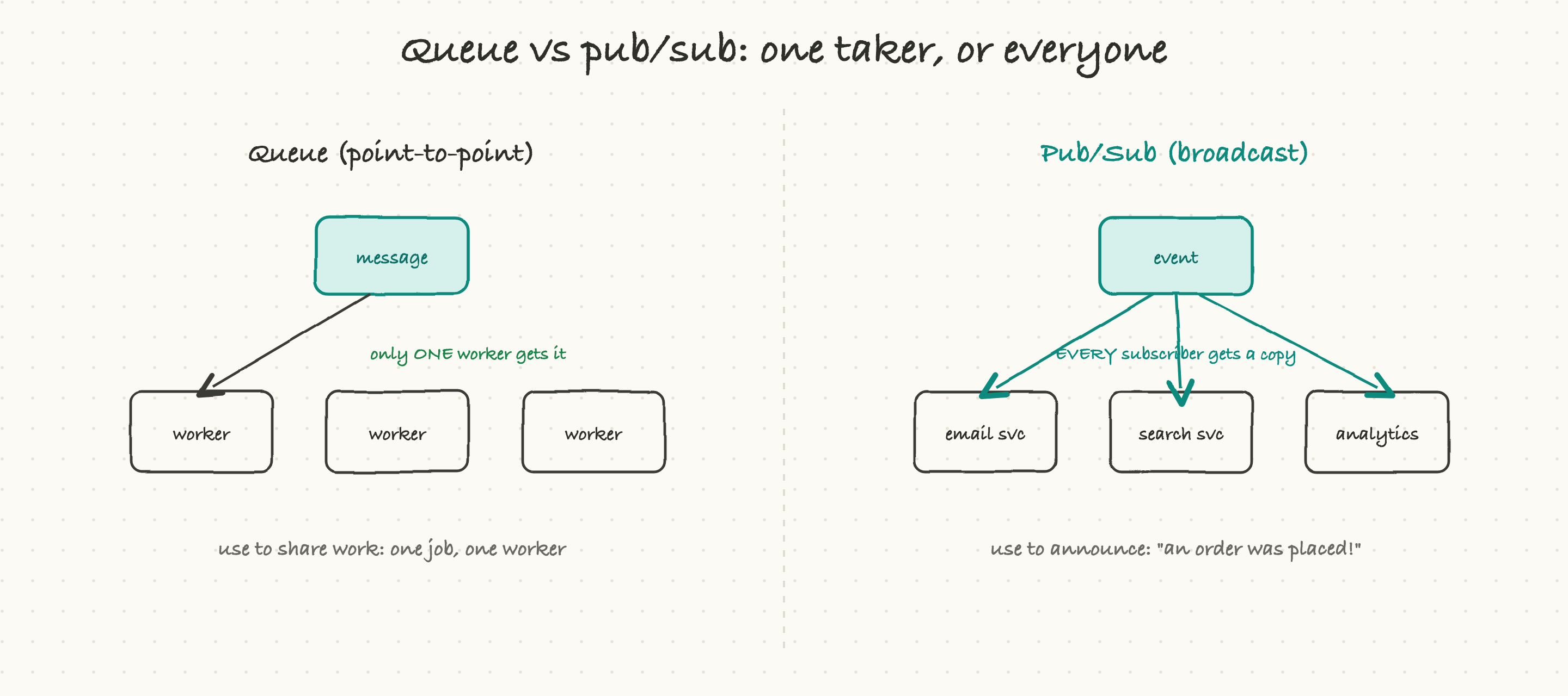 A queue delivers each message to one consumer; pub/sub broadcasts each event to every subscriber
