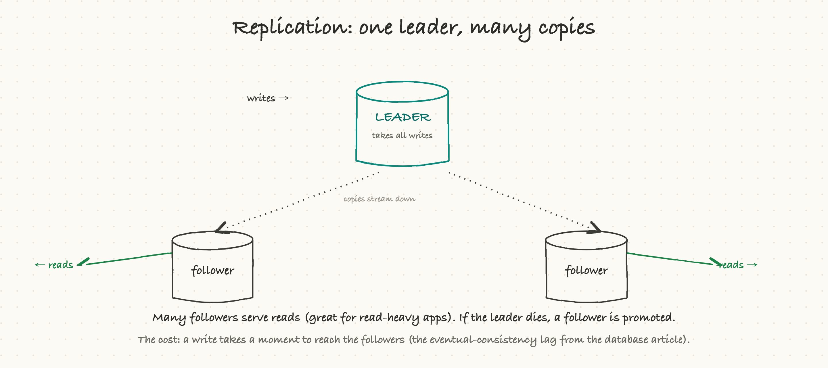 Replication keeps a leader for writes and followers for reads, with a follower promoted on failure