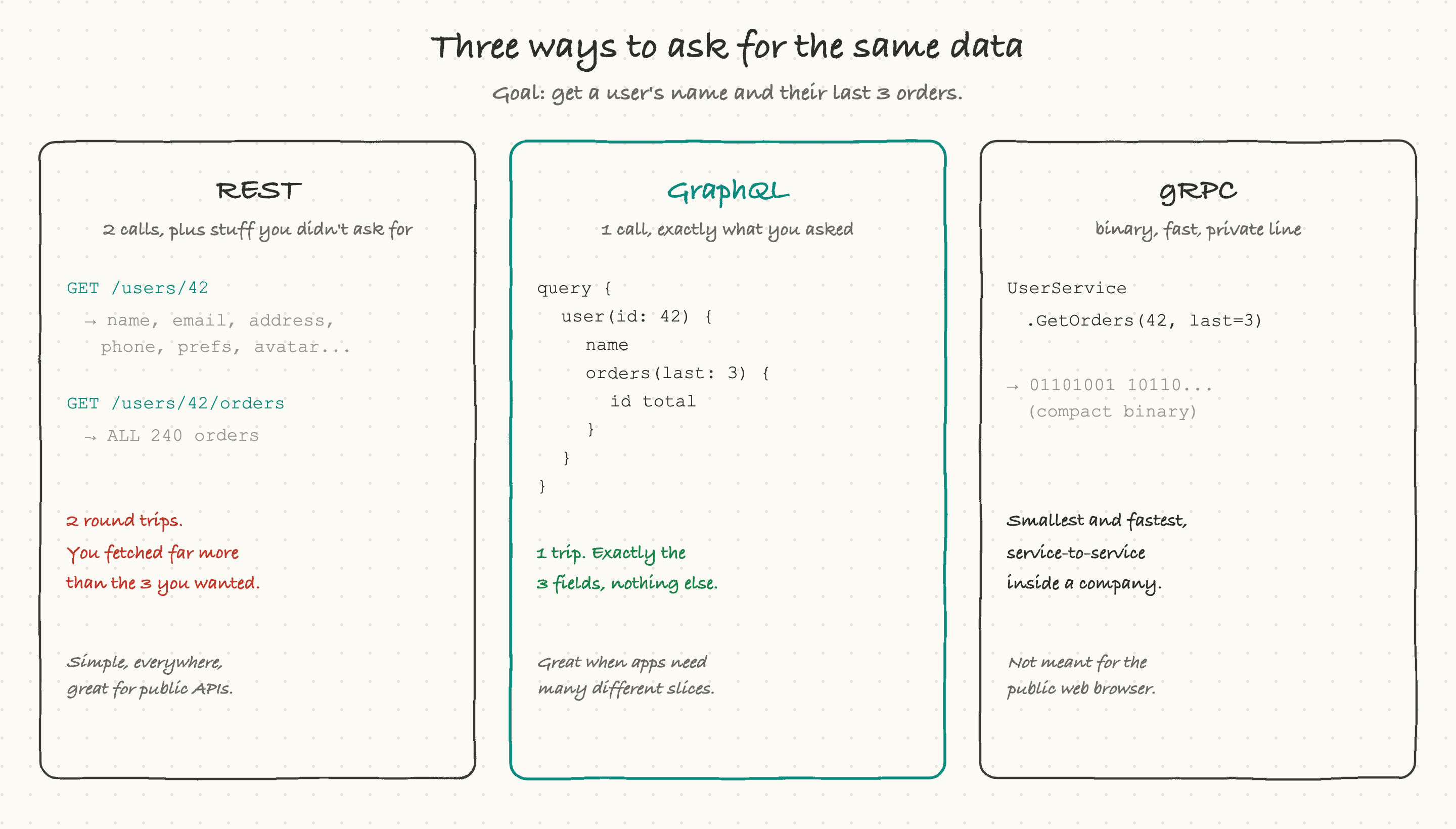 REST, GraphQL and gRPC fetching the same data