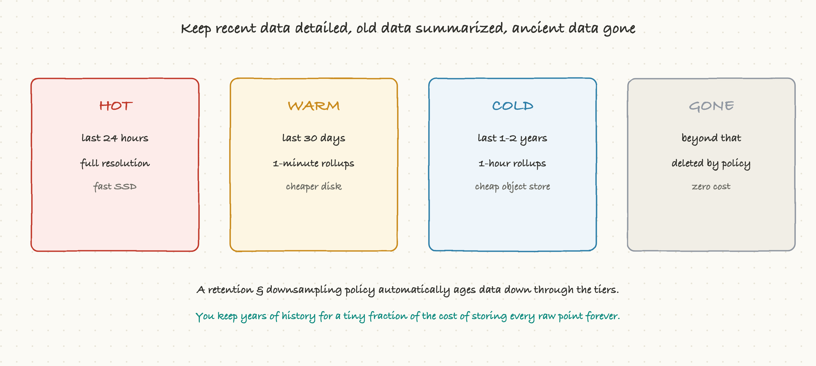 Keep recent data detailed, old data summarized, ancient data gone