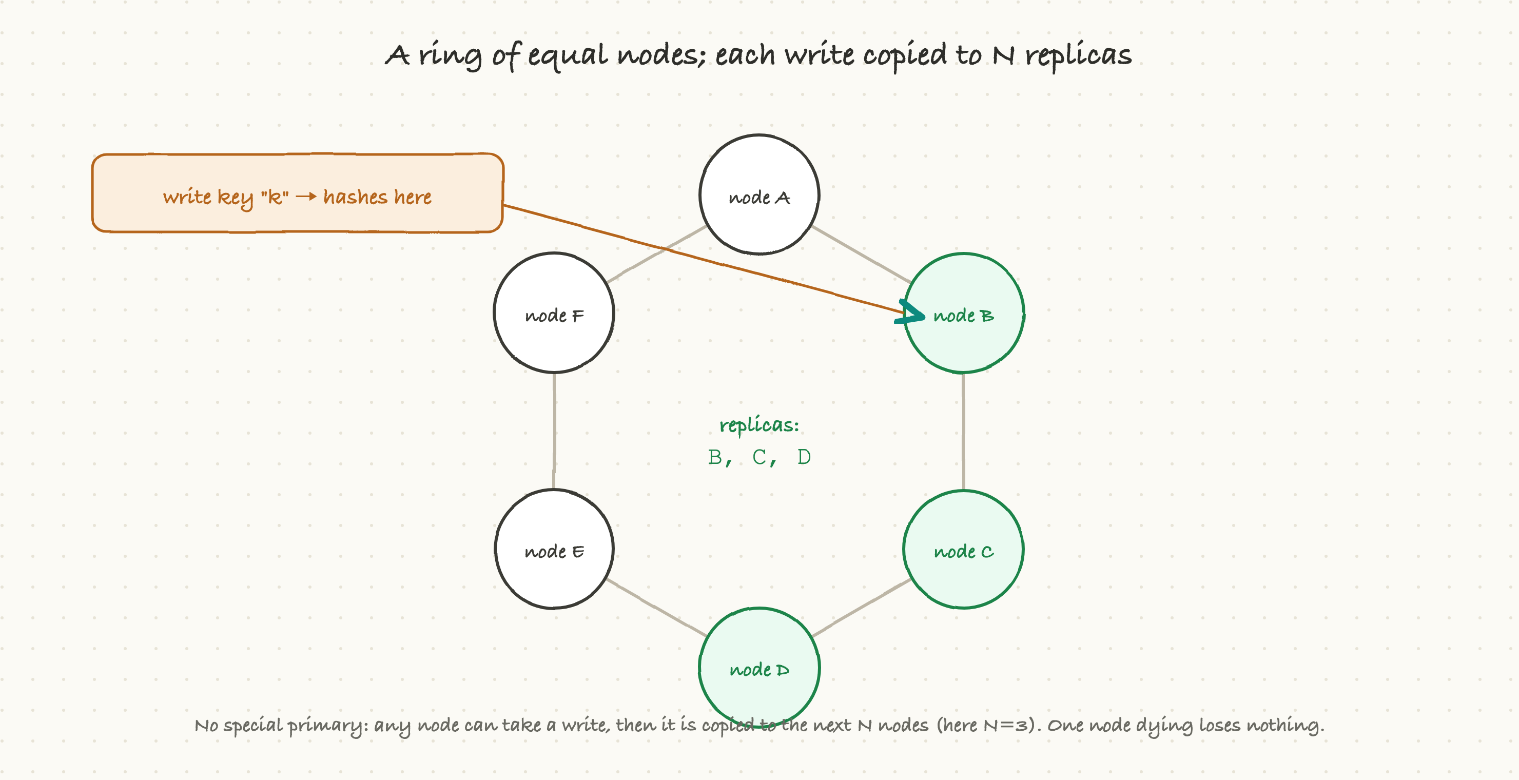 A ring of equal nodes; each write copied to N replicas