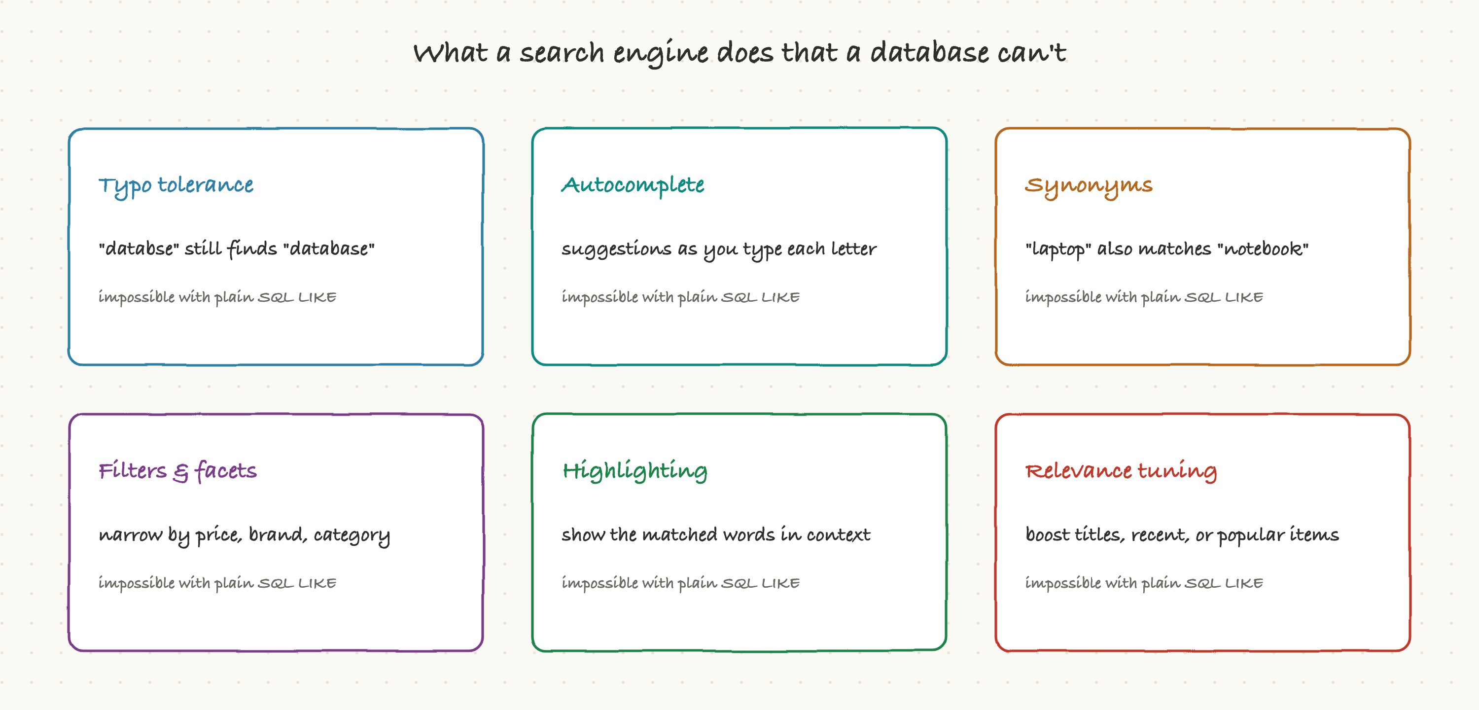 What a search engine does that a database can't