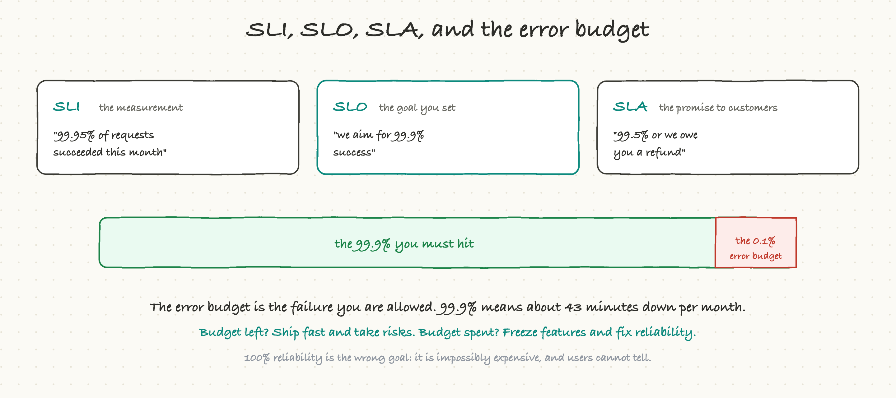 SLI is the measurement, SLO is the goal, SLA is the promise, and the gap is your error budget