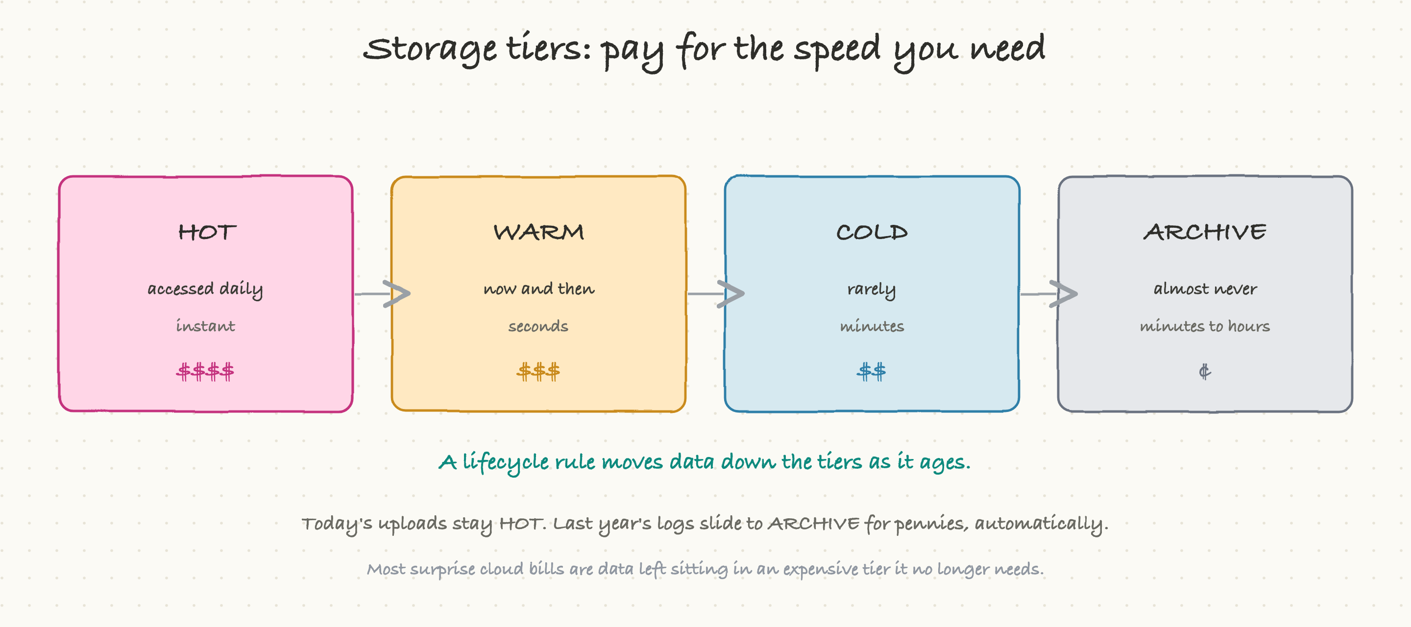 Storage tiers: hot, warm, cold, and archive trade access speed for cost