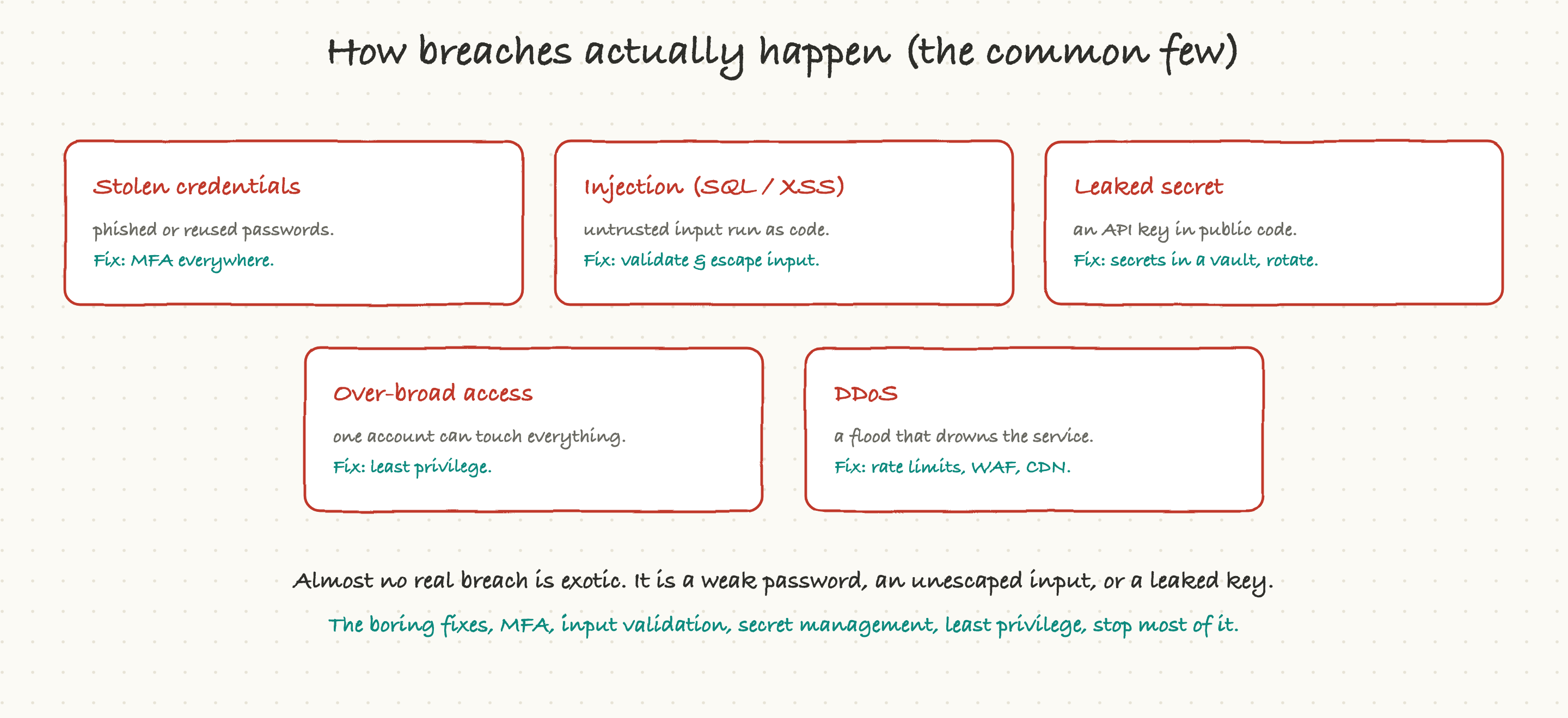 The common breach paths: stolen credentials, injection, leaked secrets, over-broad access, and DDoS