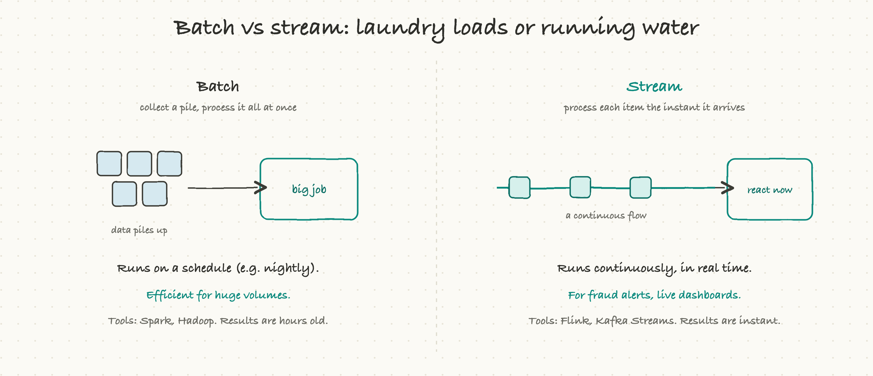 Batch processing handles a collected pile on a schedule; stream processing handles each item as it arrives