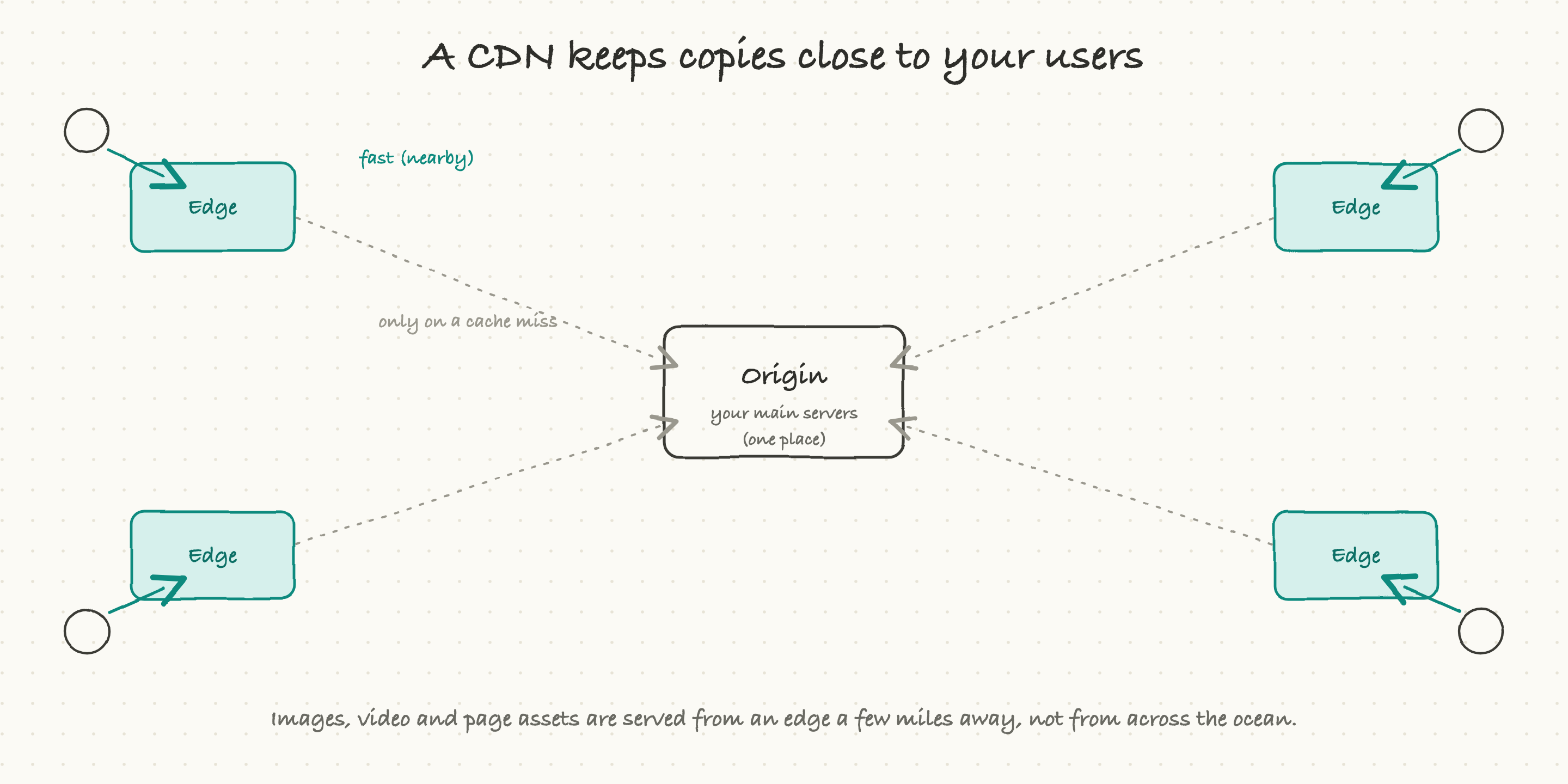 A CDN keeps copies at edges close to users