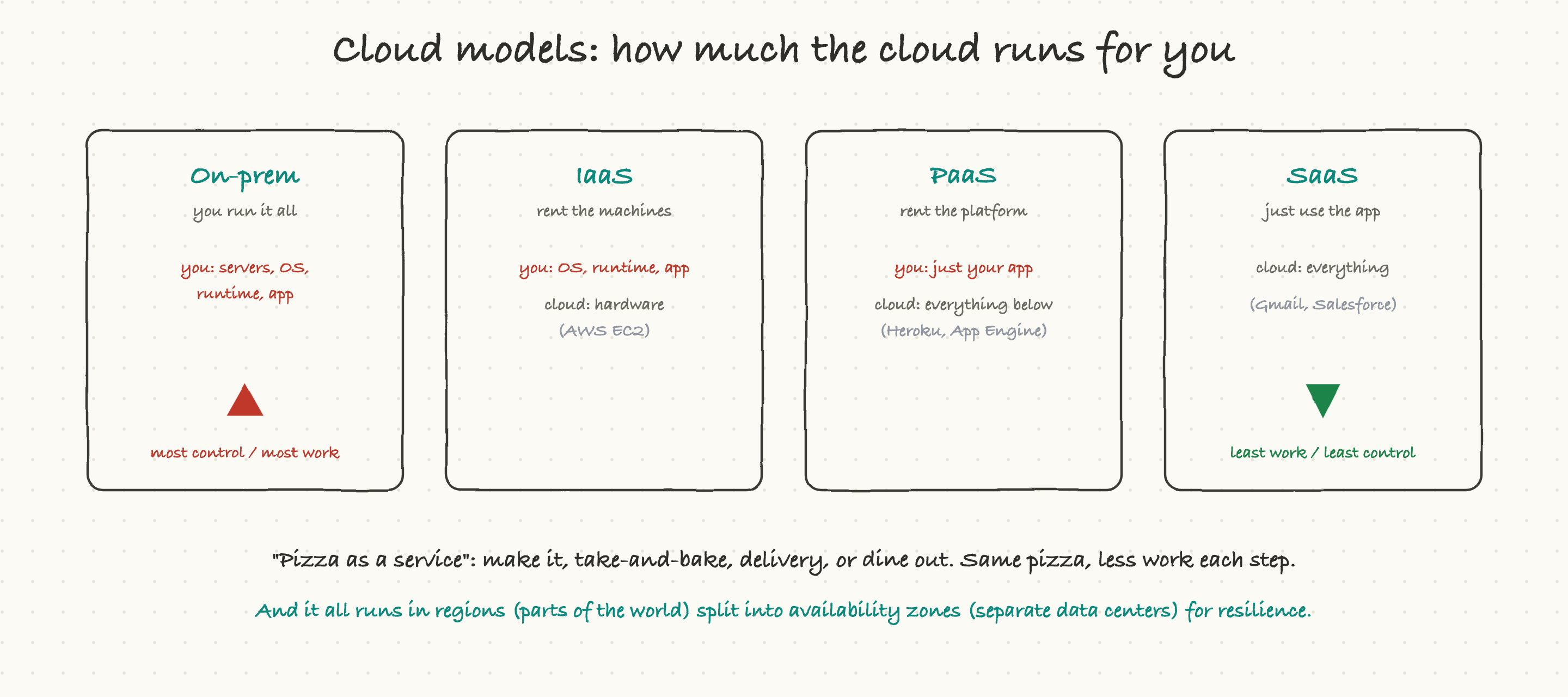 Cloud models: how much the cloud runs for you, from IaaS to SaaS