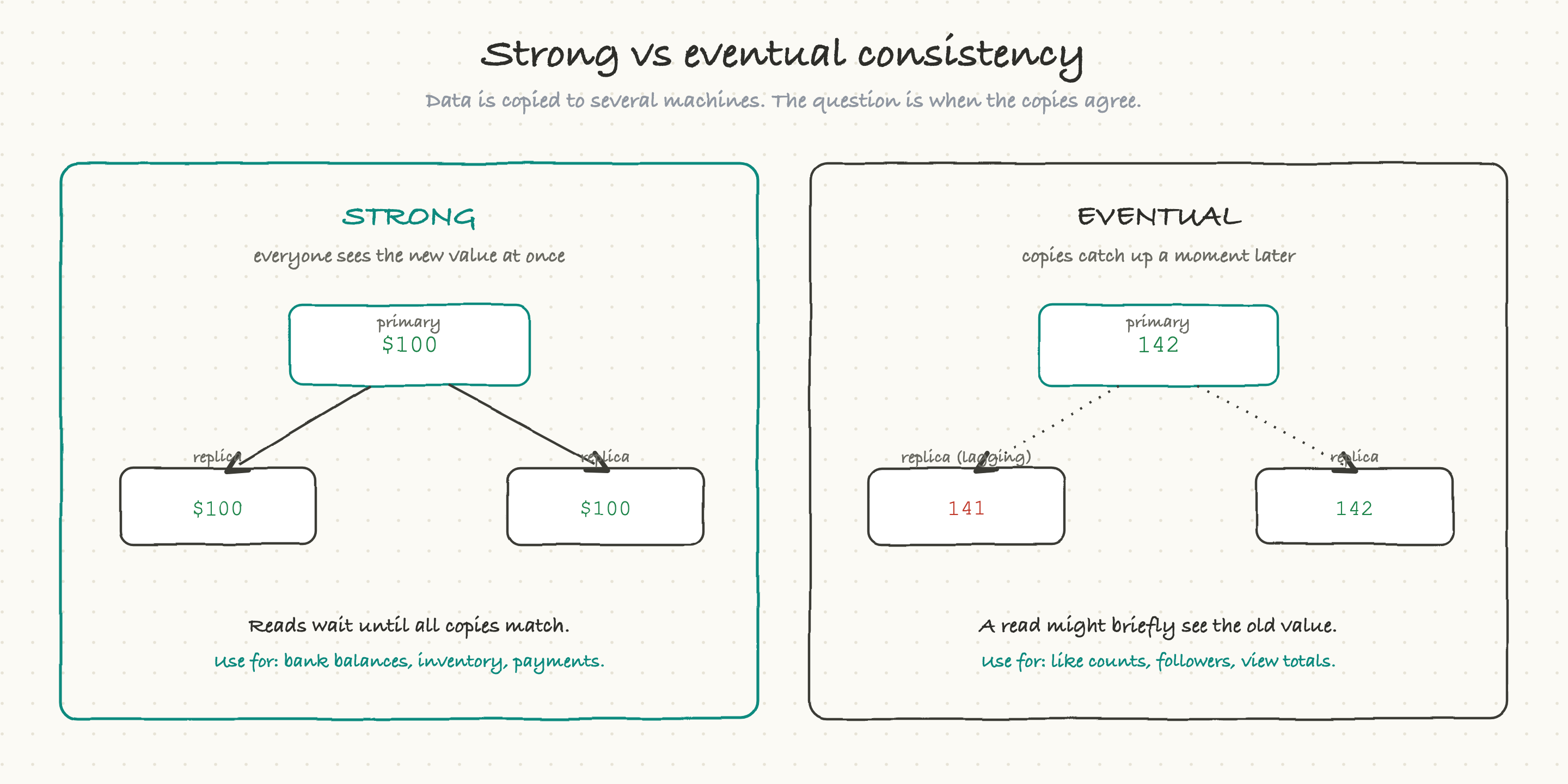 Strong vs eventual consistency