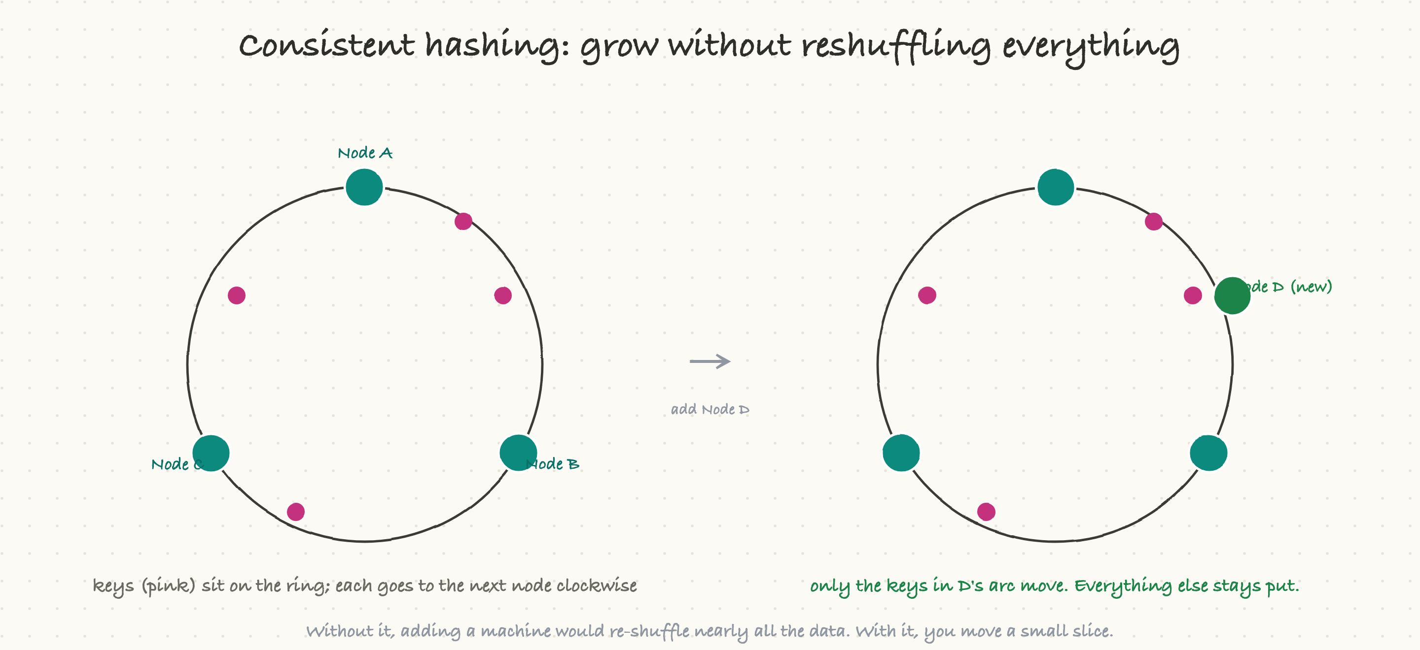 Consistent hashing means adding a node moves only a small slice of the keys