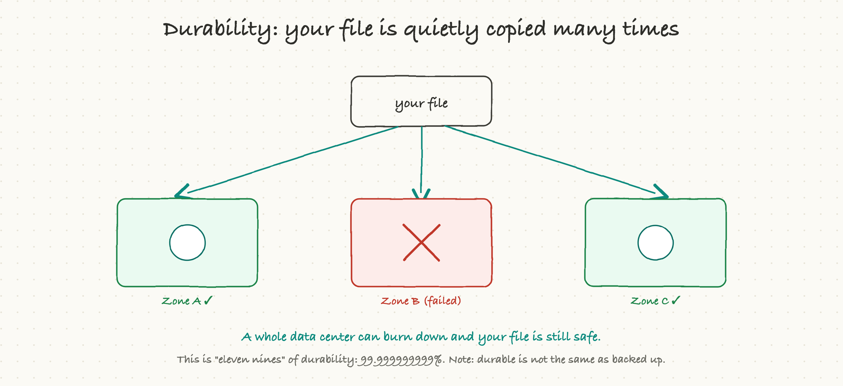 Durability: your file copied across several zones so a failure loses nothing