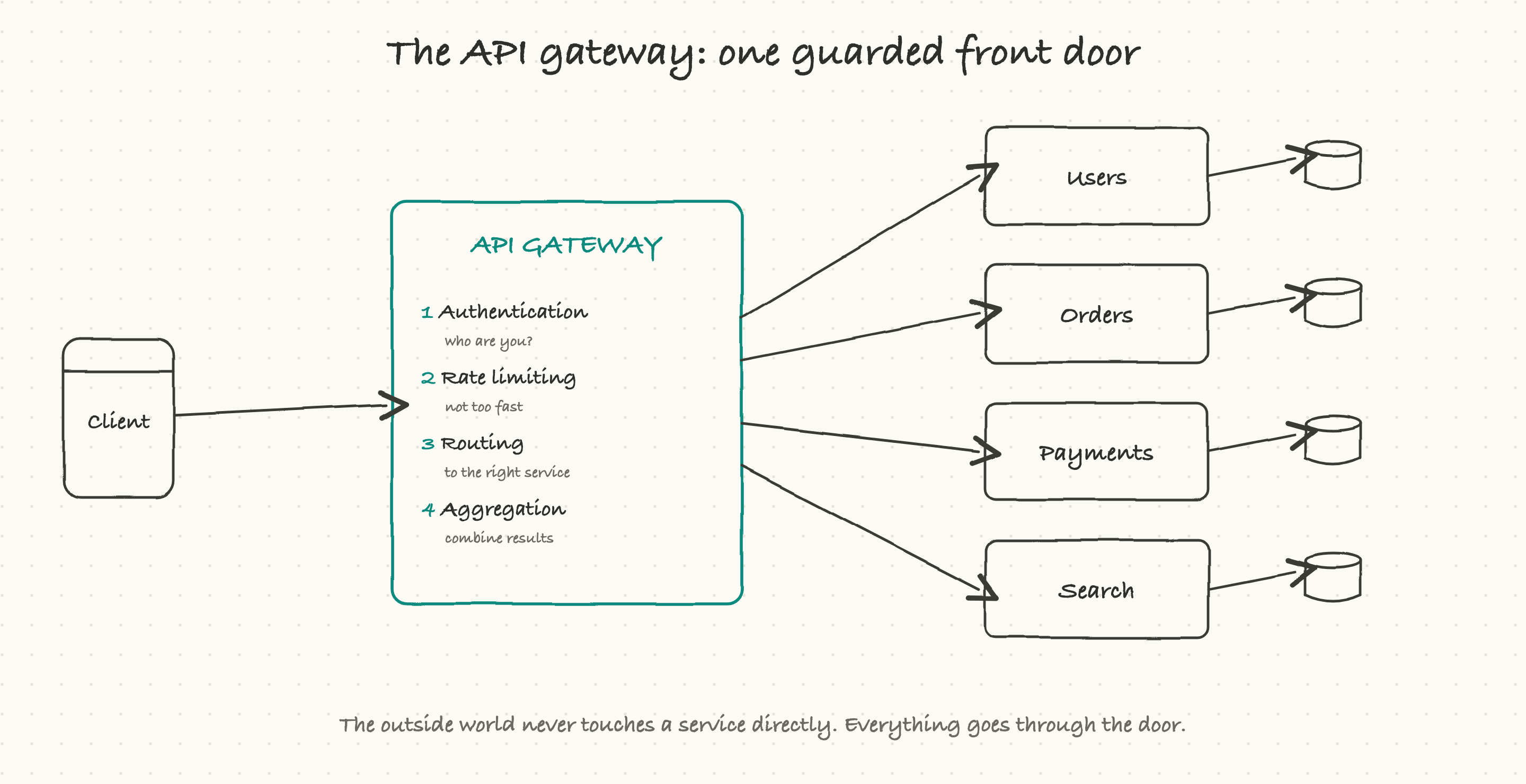 The API gateway in front of the services