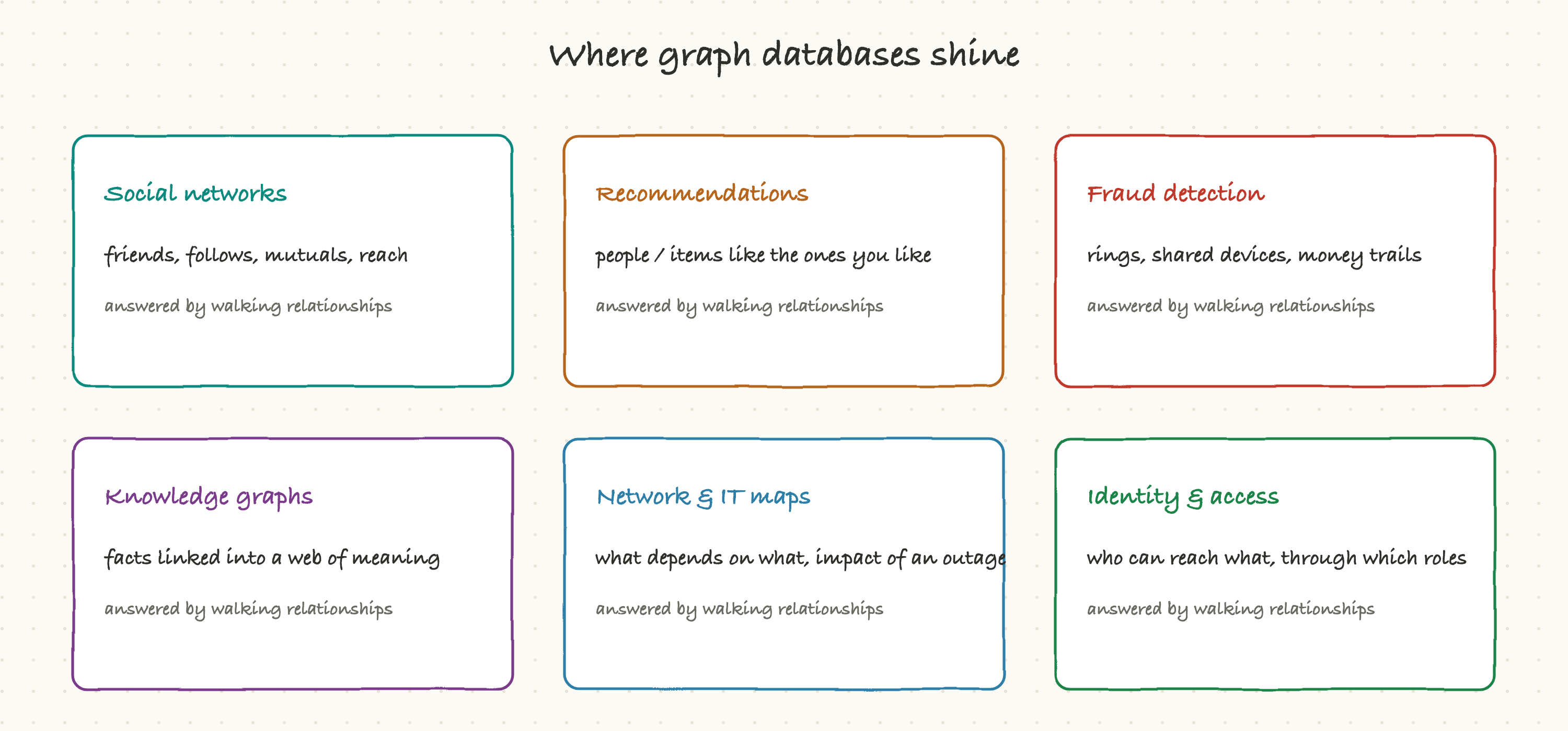 Where graph databases shine