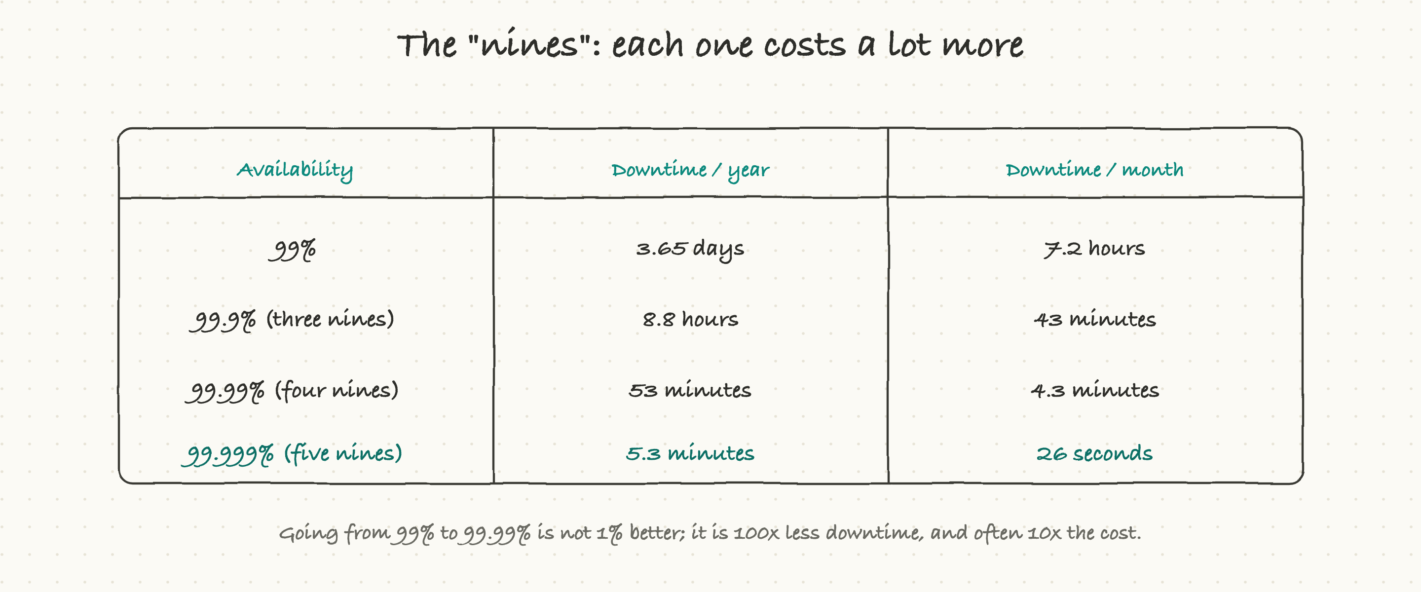 The availability nines and the downtime each allows per year and per month