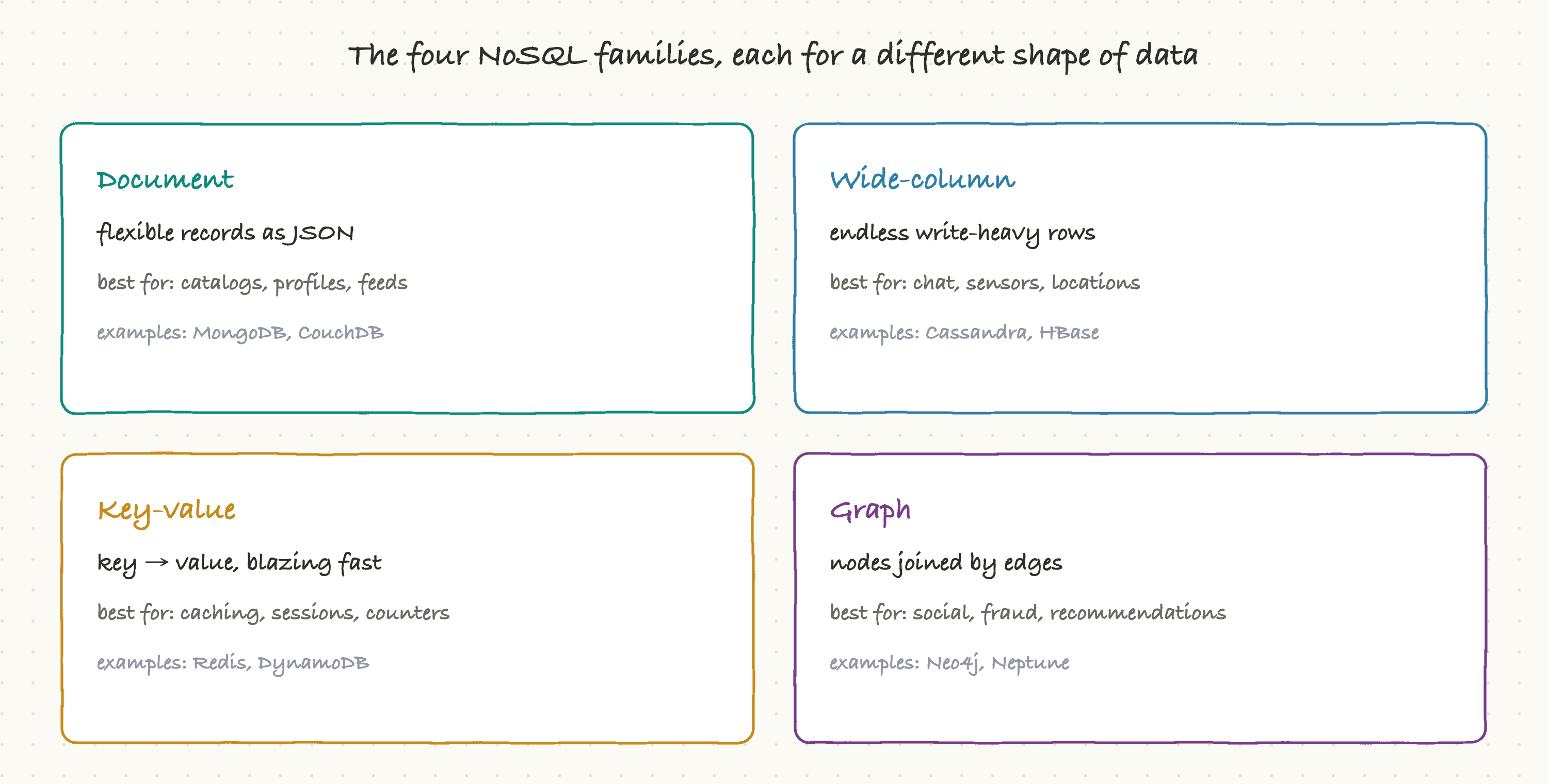 The four NoSQL families, each built for a different shape of data