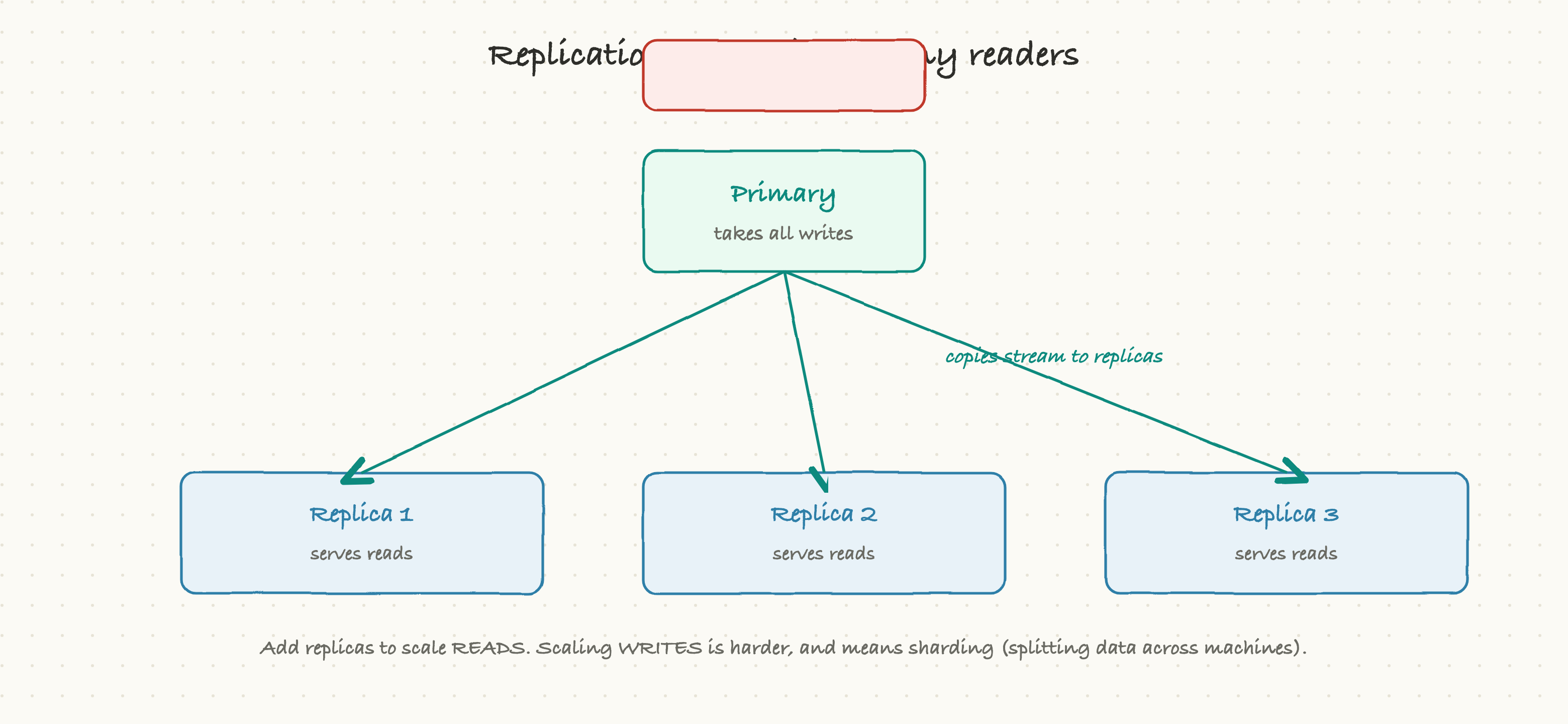 Replication: one writer, many readers