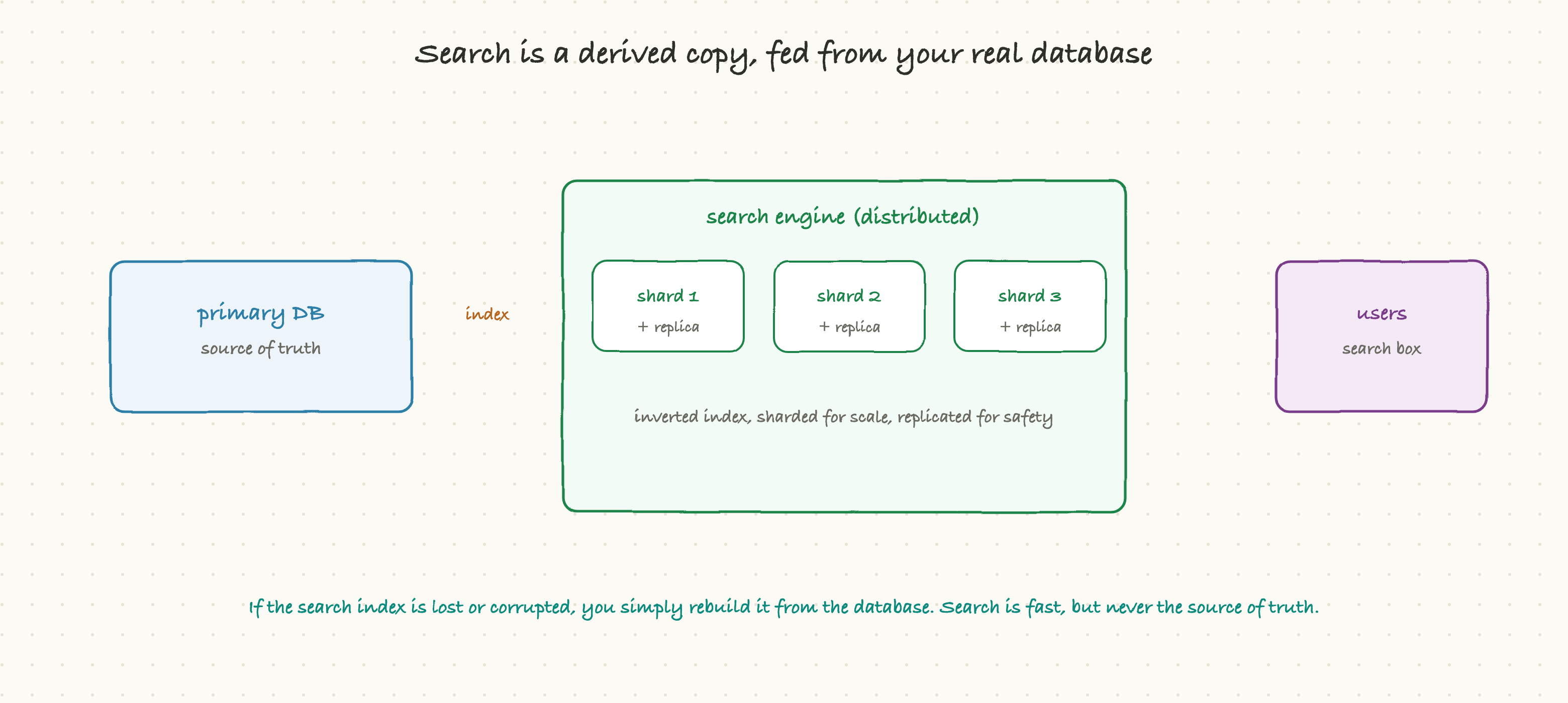 Search is a derived copy, fed from your real database
