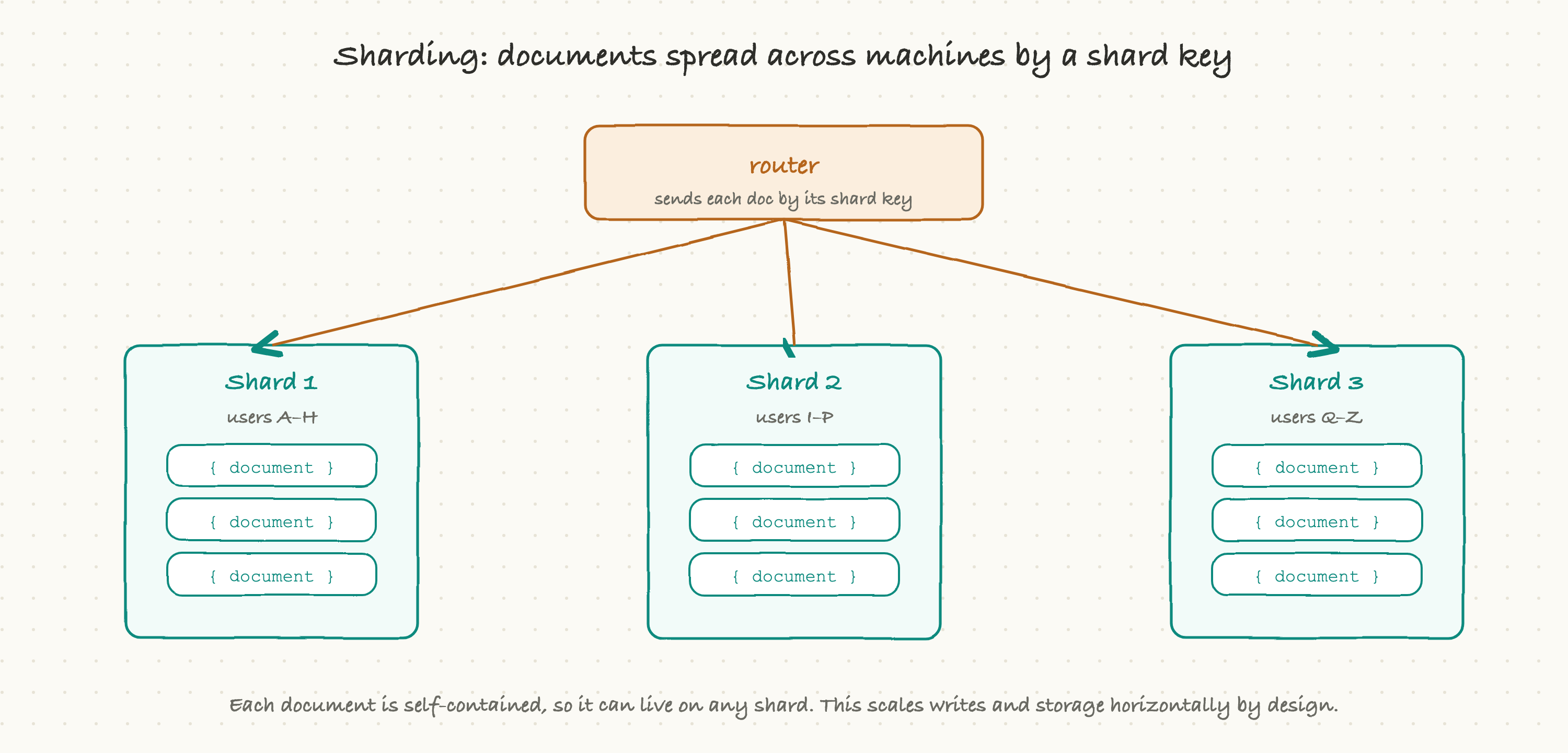 Sharding: documents spread across machines by a shard key