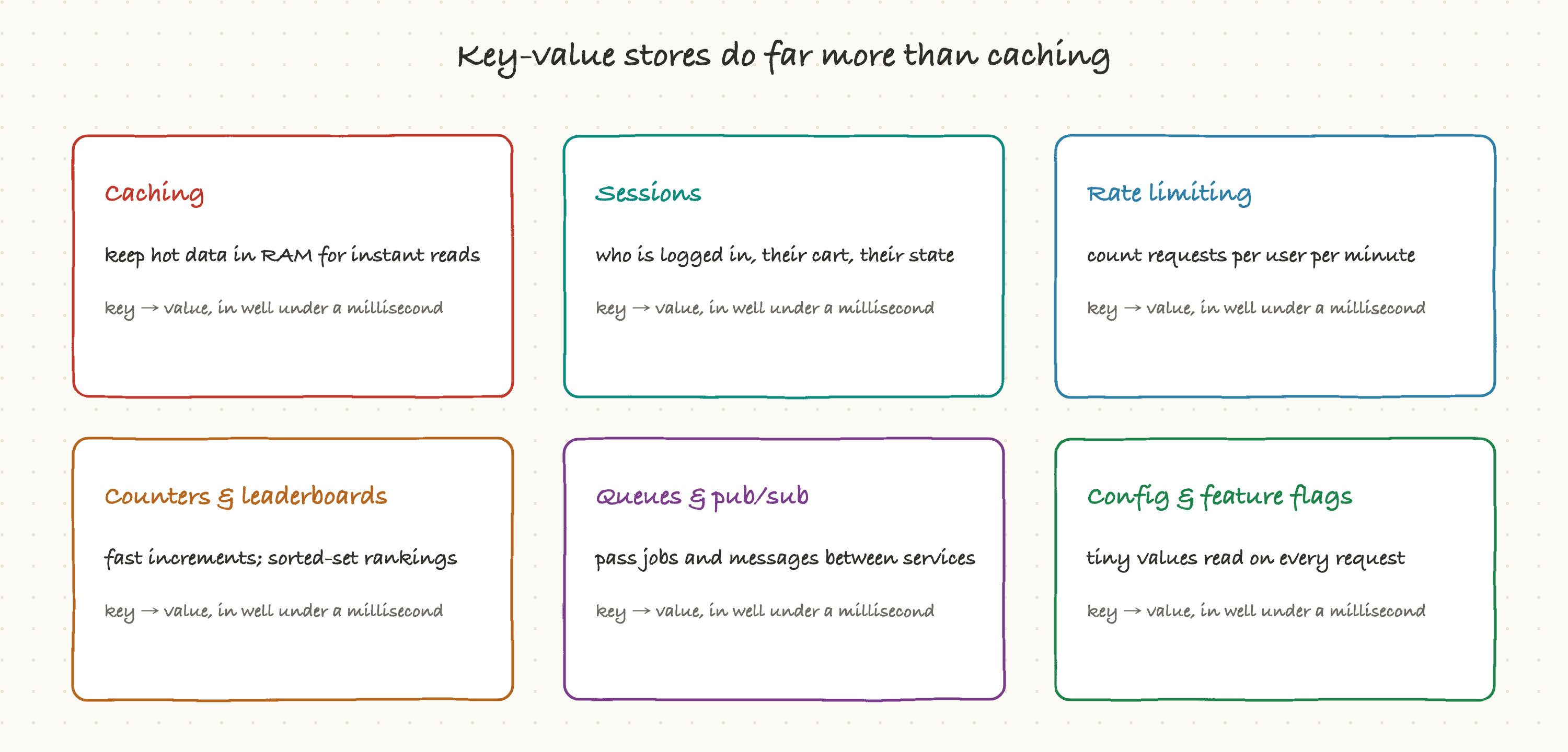 Key-value stores do far more than caching