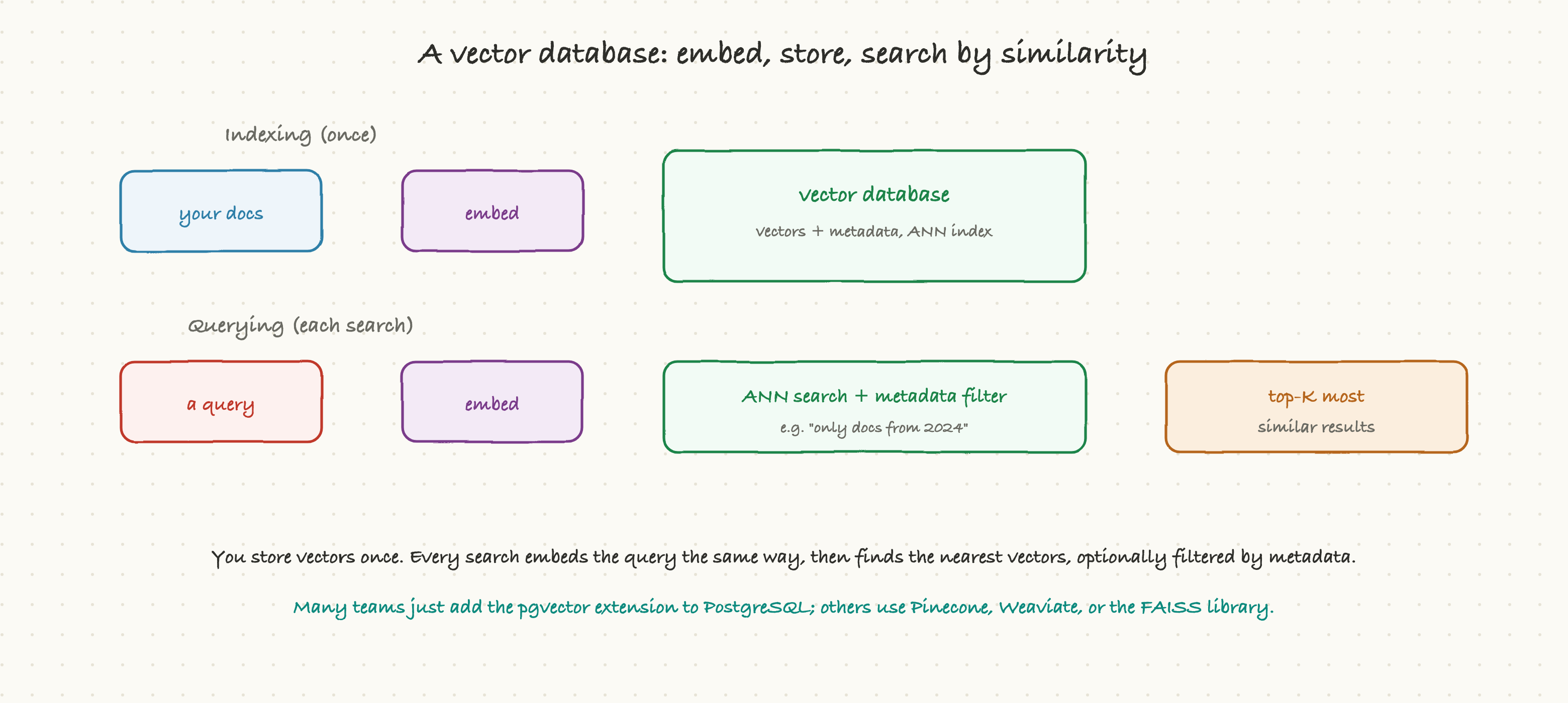 A vector database: embed, store, search by similarity