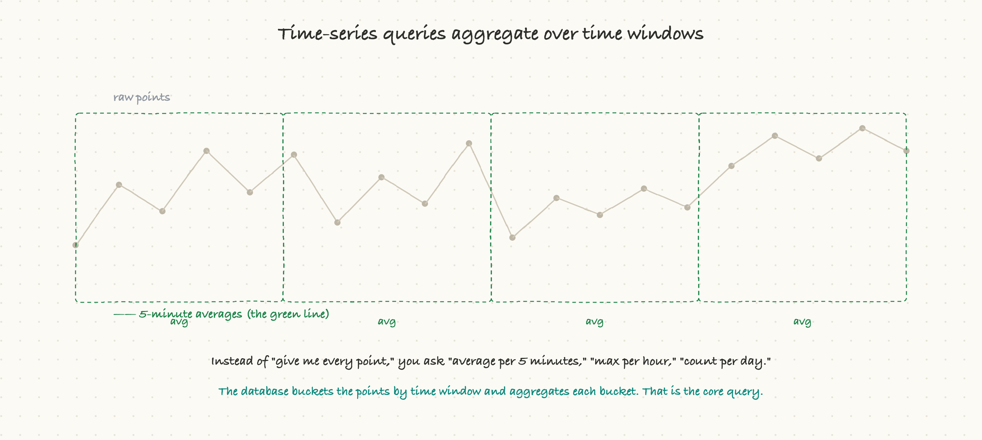 Time-series queries aggregate over time windows