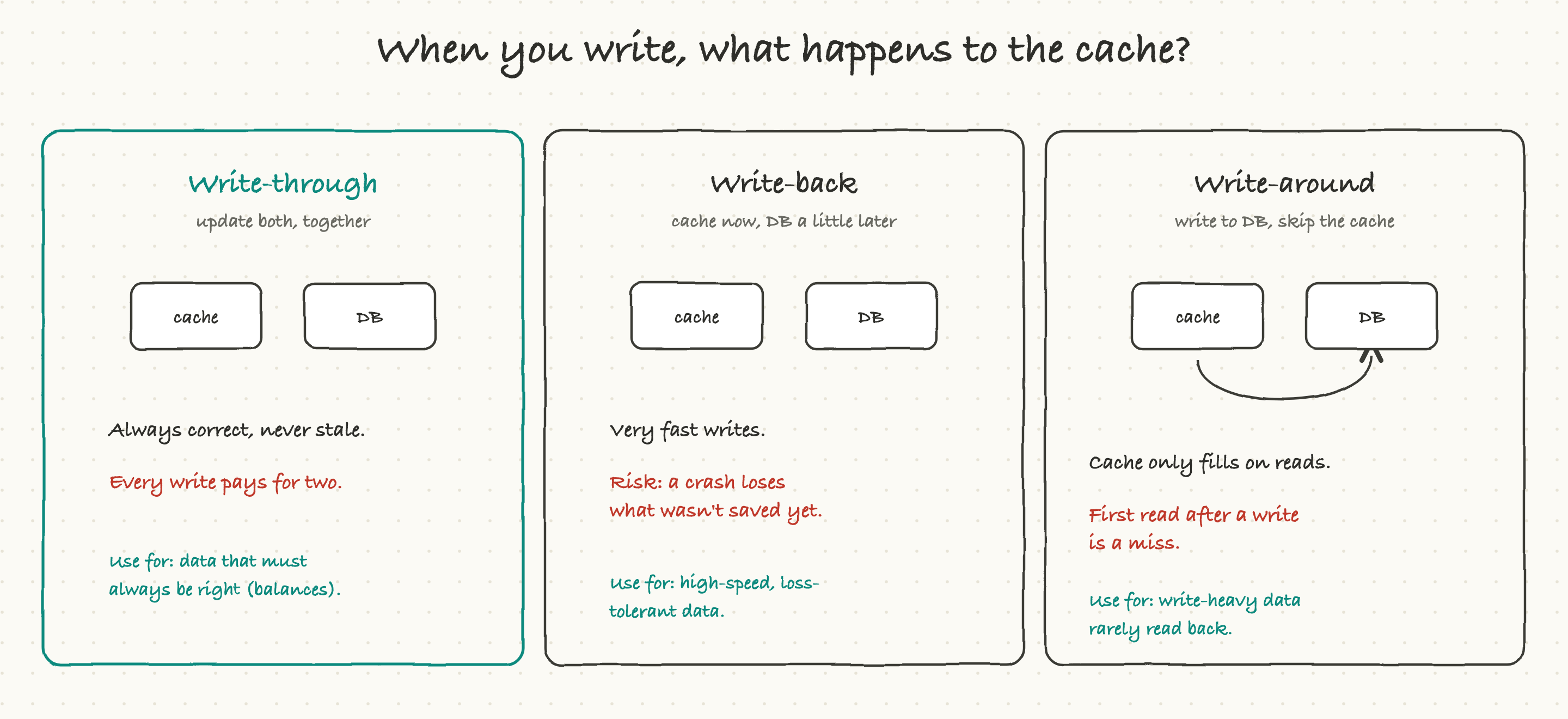 Write-through, write-back, and write-around: three ways to handle writes with a cache