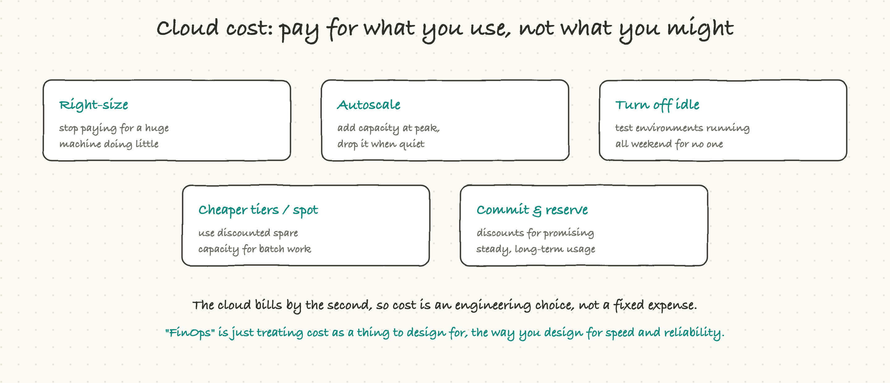 Cloud cost levers: pay for what you use, not what you might need