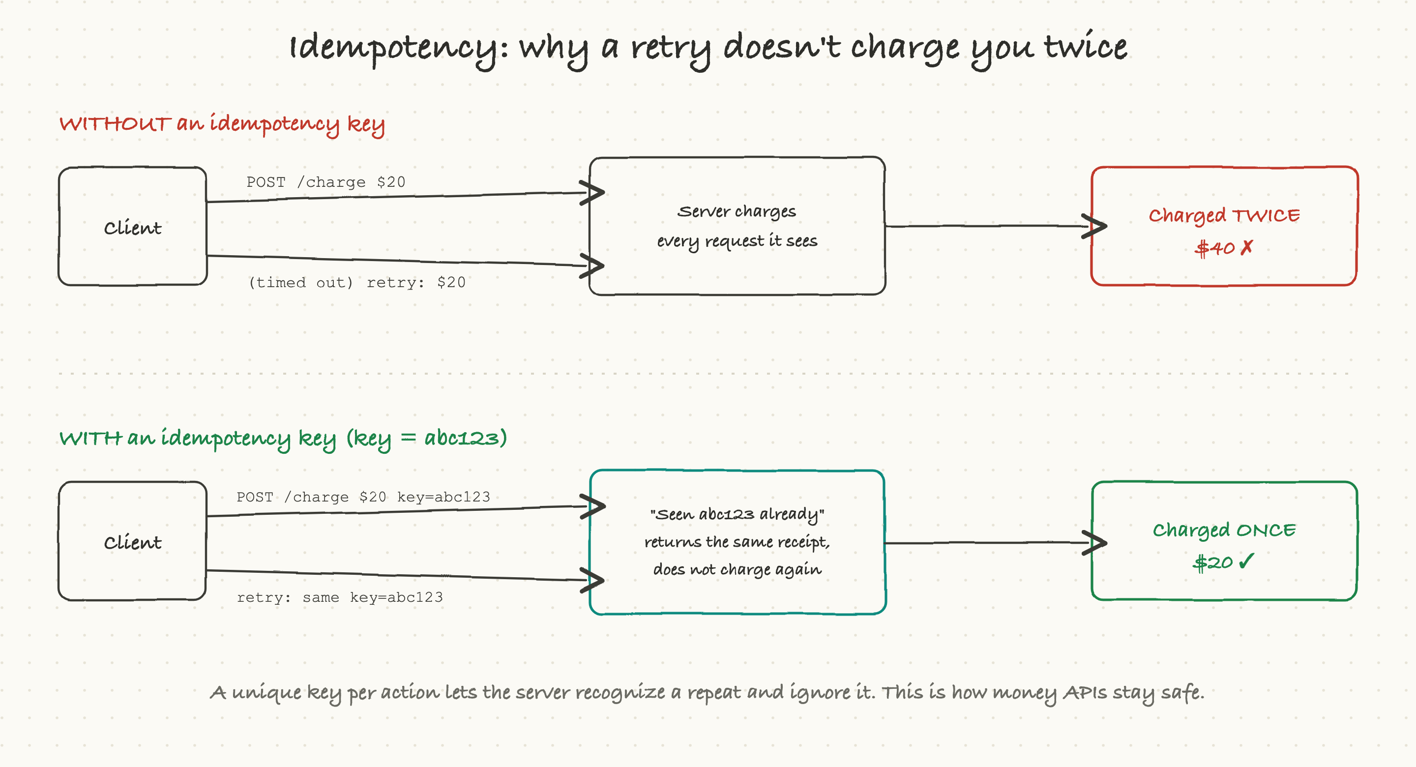 Idempotency keeps a retried payment from charging twice