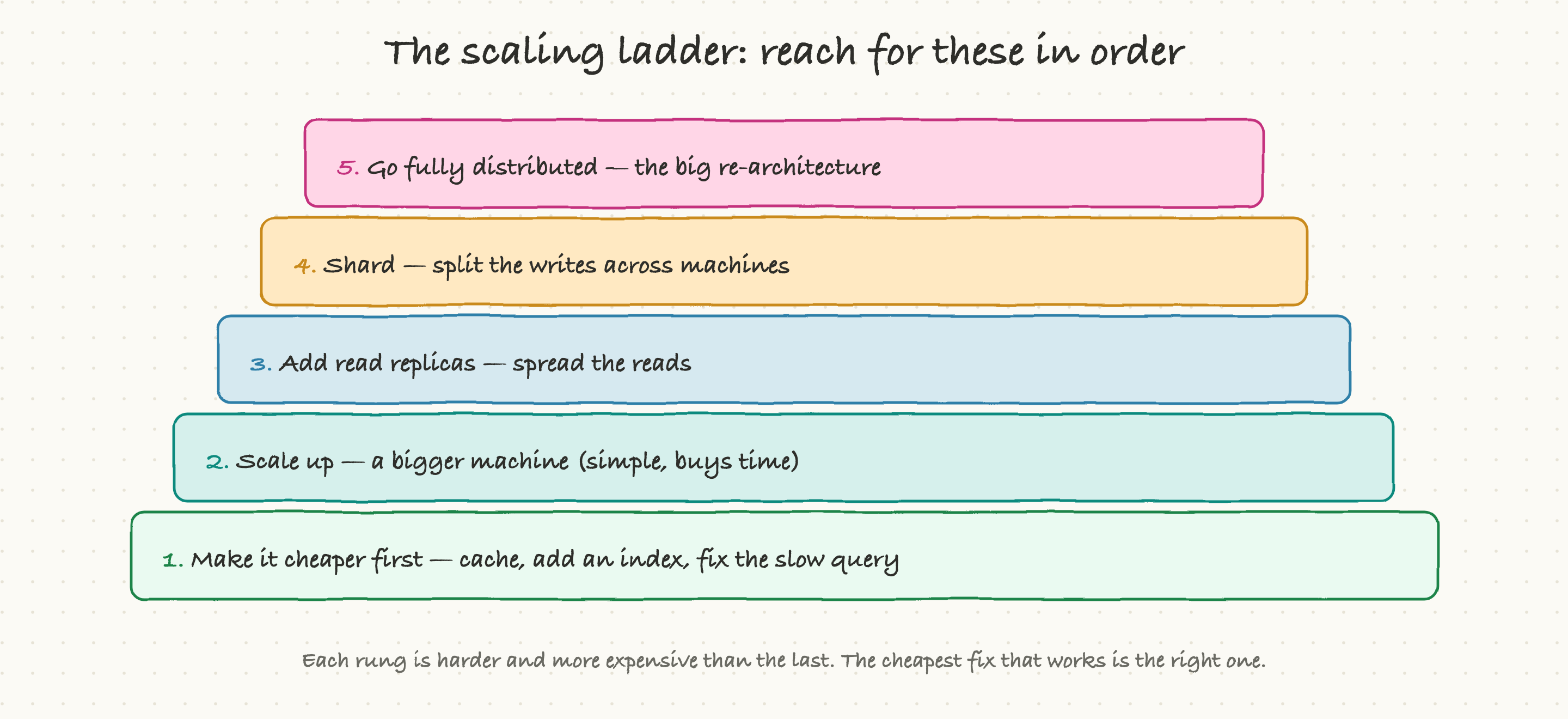 The scaling ladder: optimize, scale up, add read replicas, shard, then go fully distributed