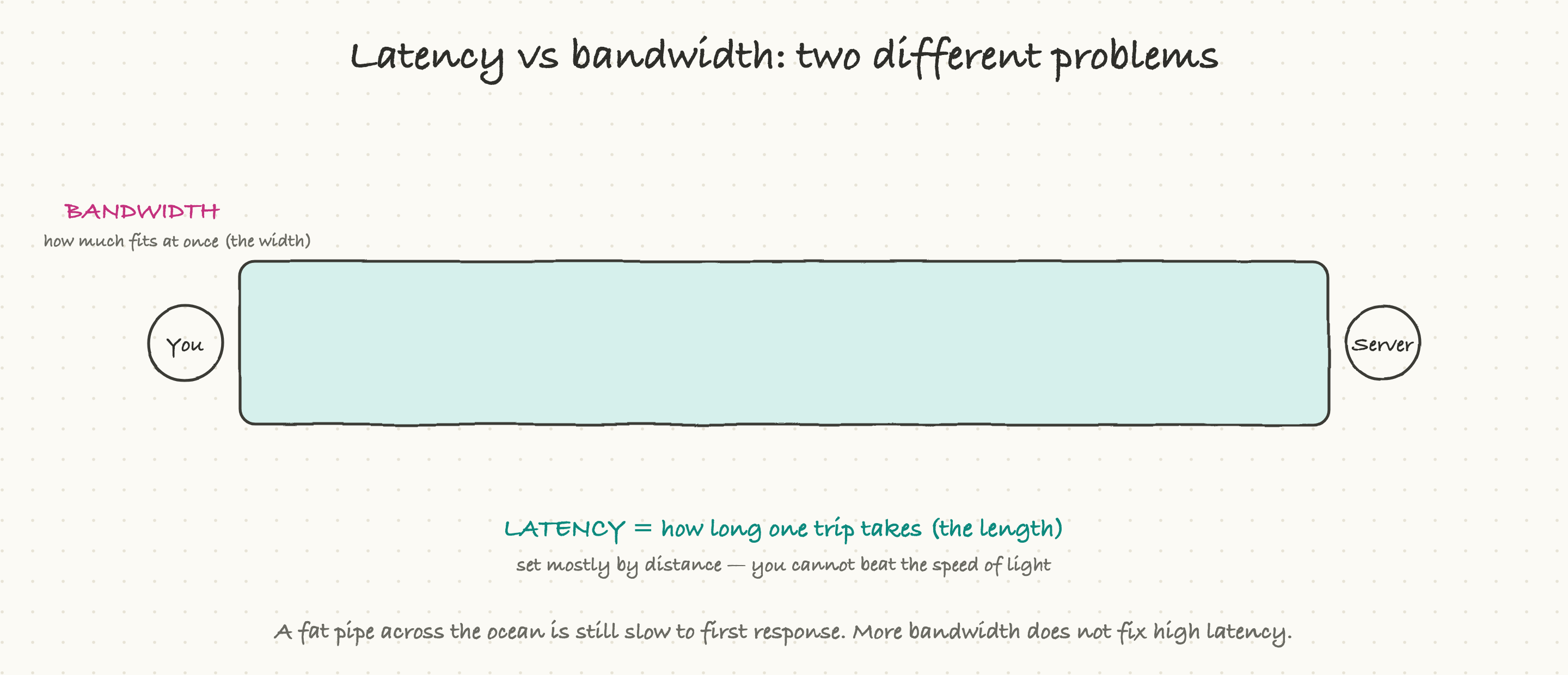 Latency vs bandwidth