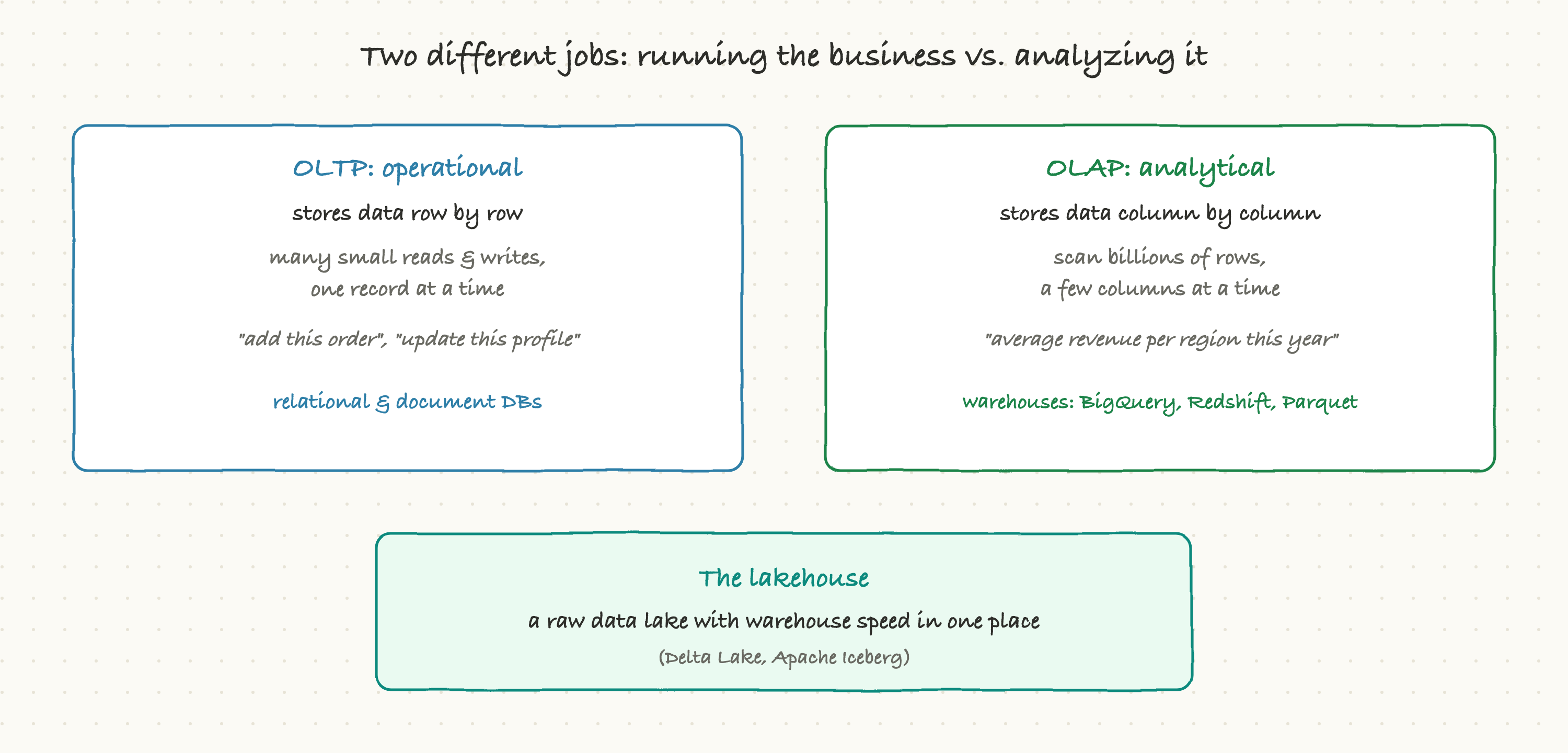 Two different jobs: running the business versus analyzing it