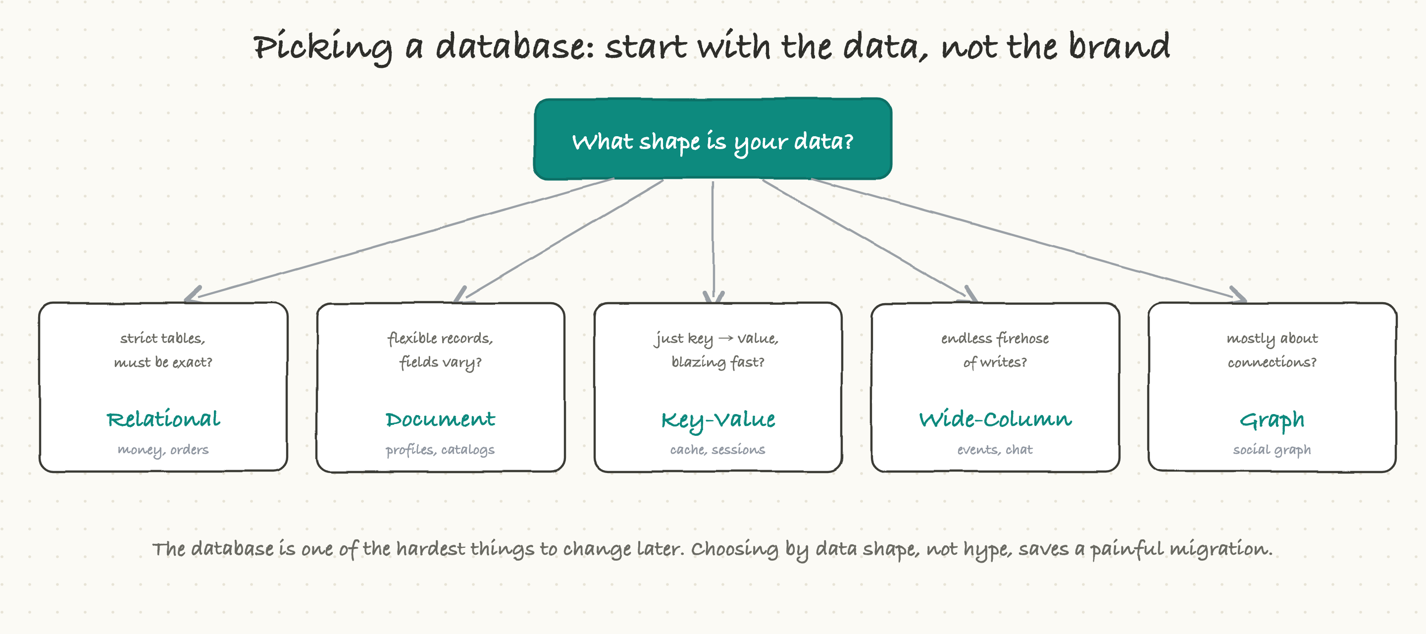 Picking a database by the shape of the data