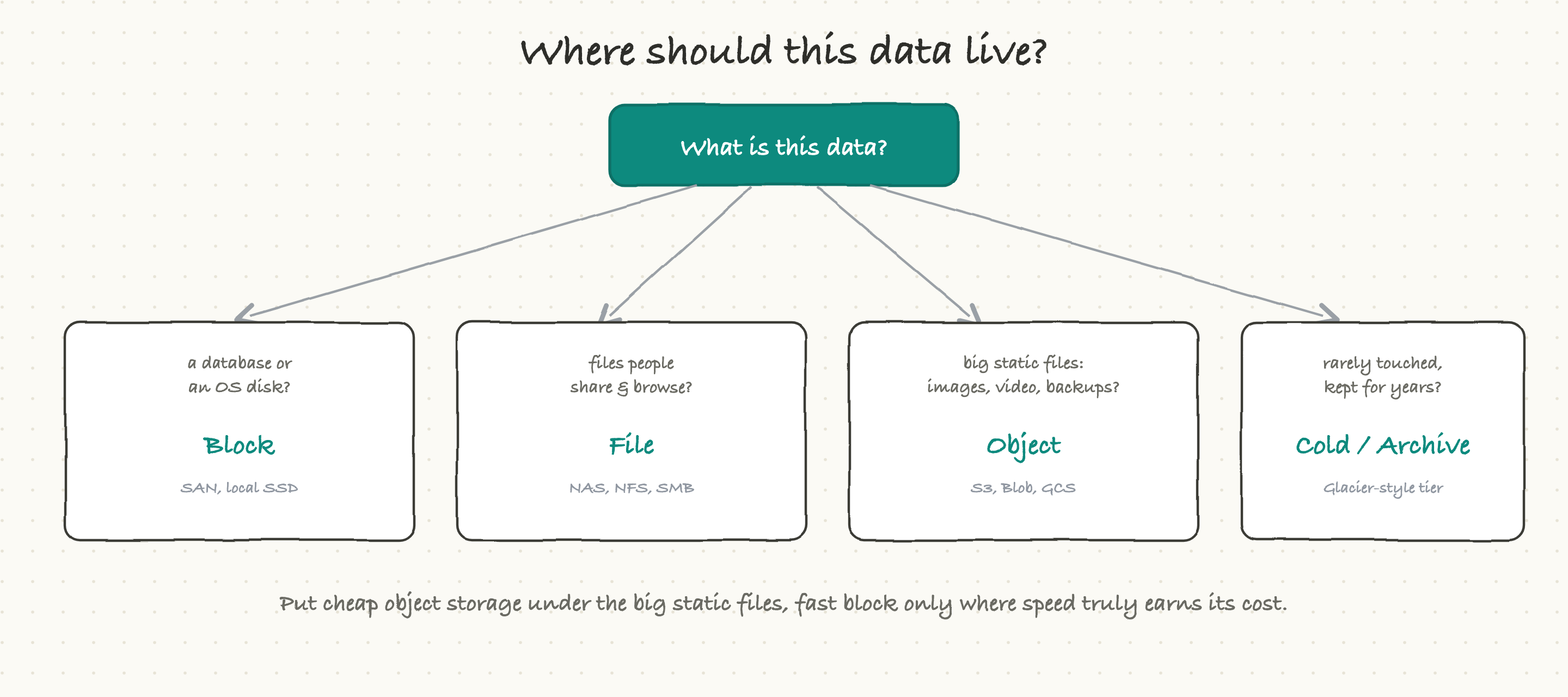 Where should this data live: pick storage by what the data is and how it is used