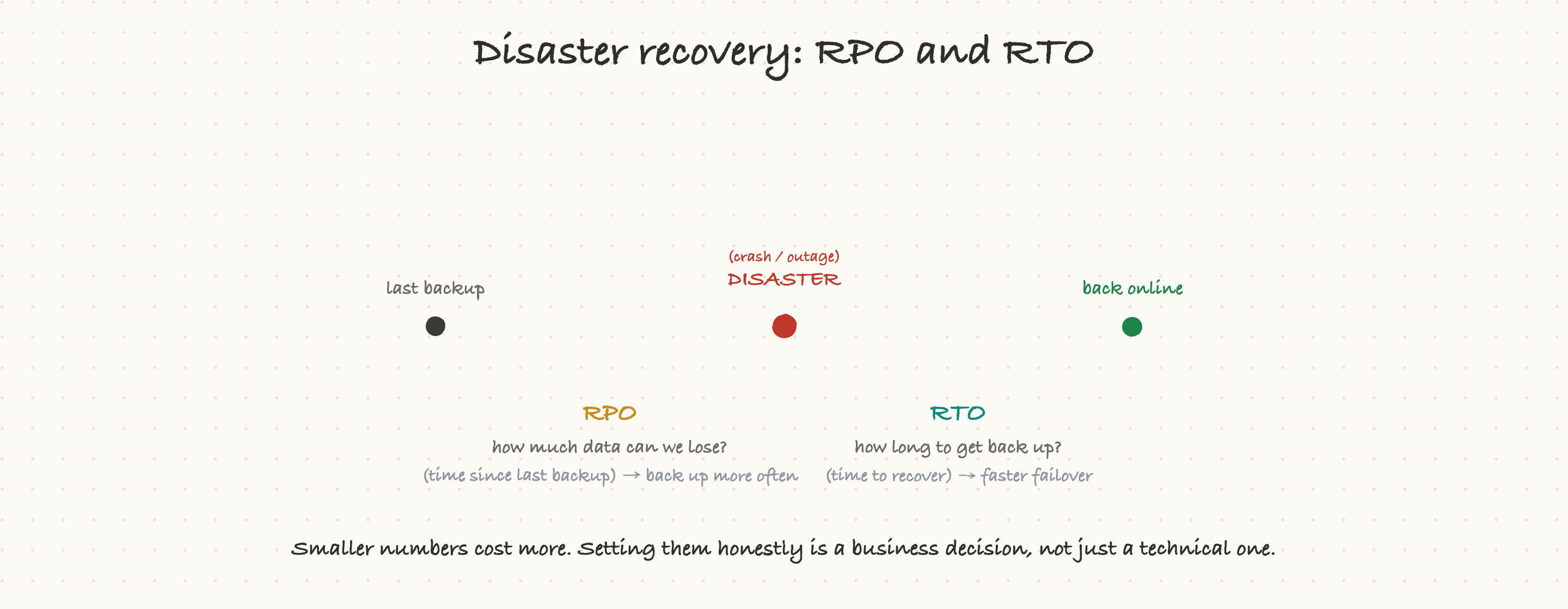 RPO is how much data you can lose; RTO is how long recovery takes