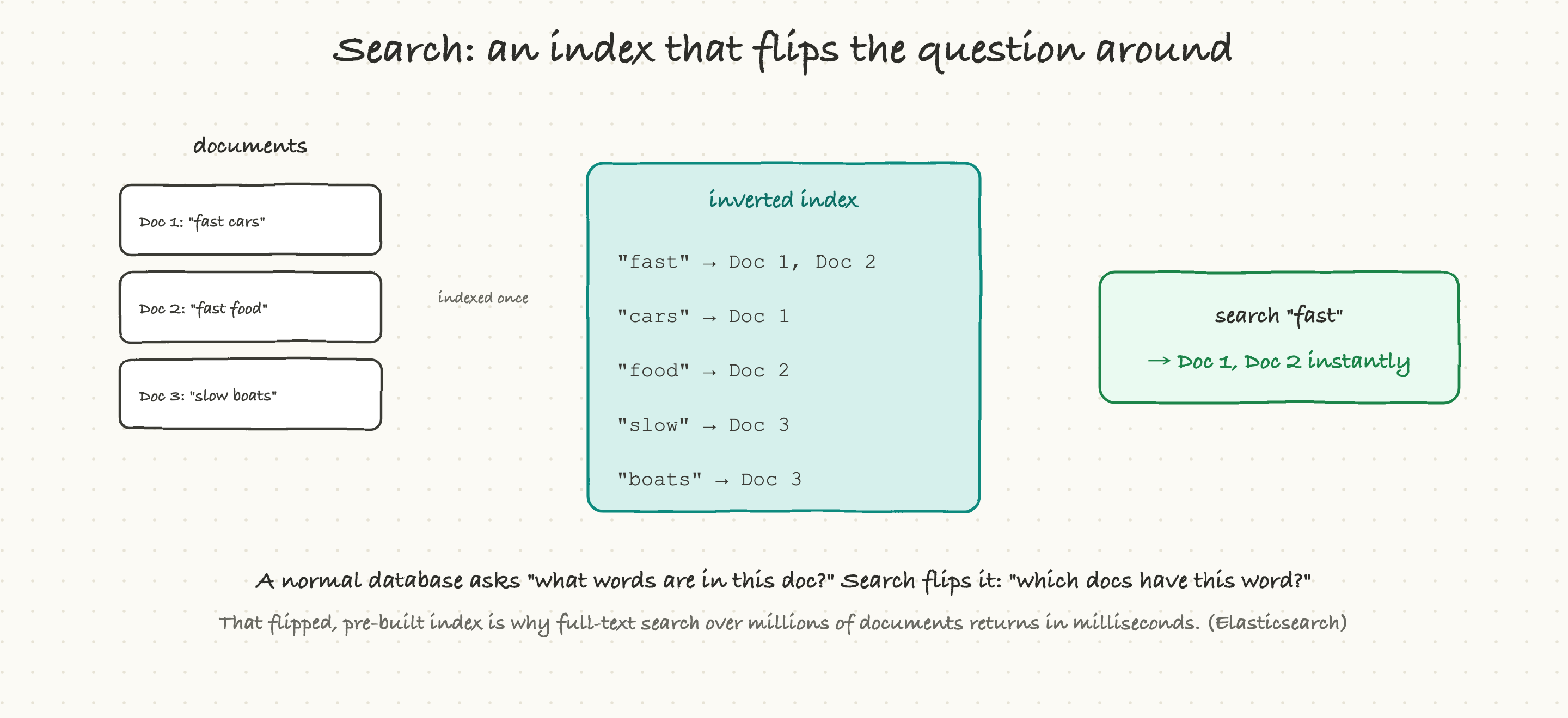 Search builds an inverted index that maps each word to the documents containing it