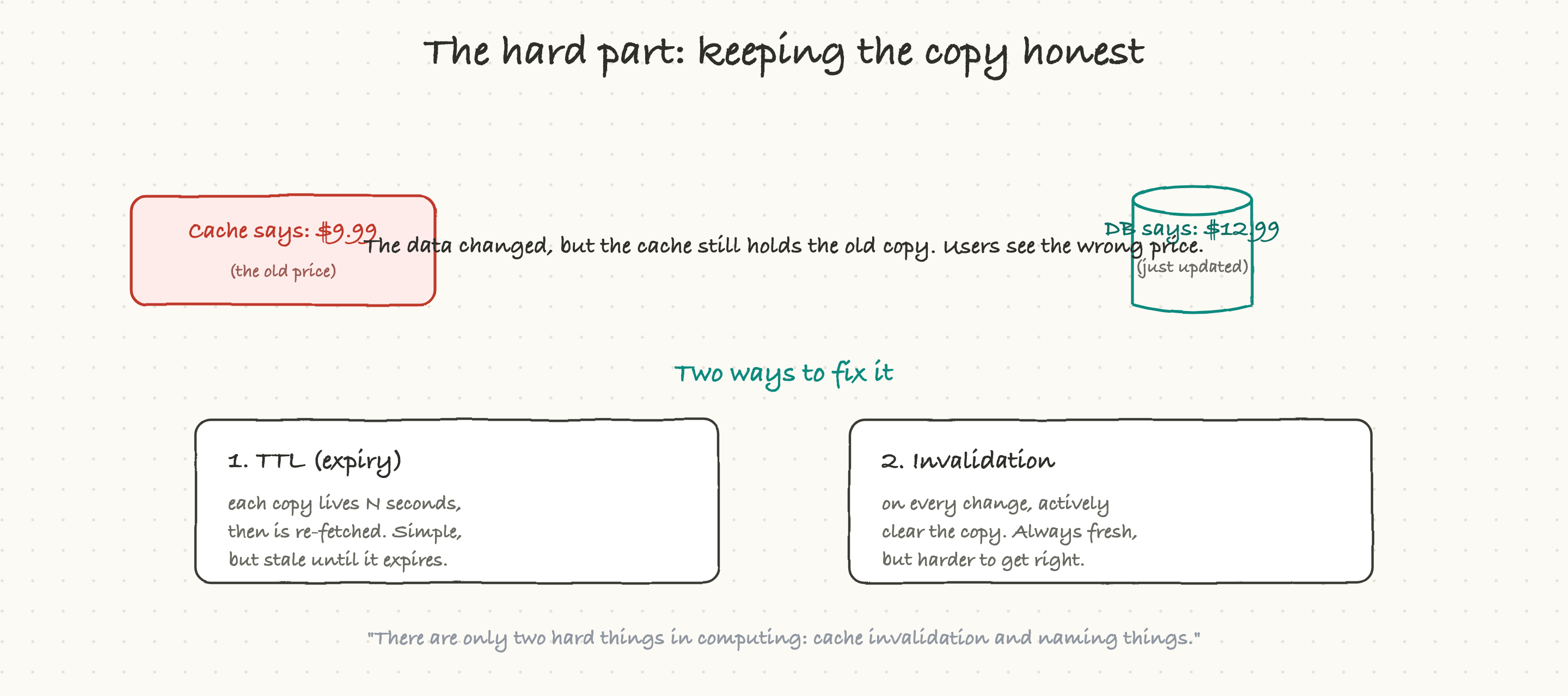 After data changes, the cache can hold an old copy; TTL and invalidation keep it honest