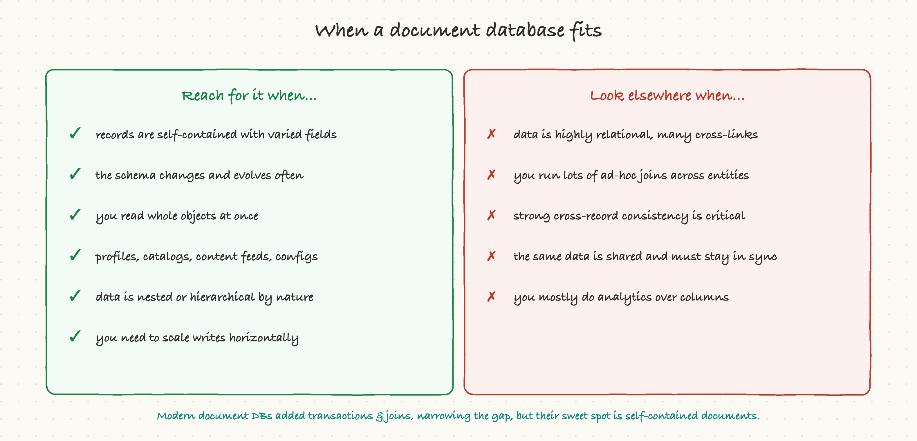 When a document database fits