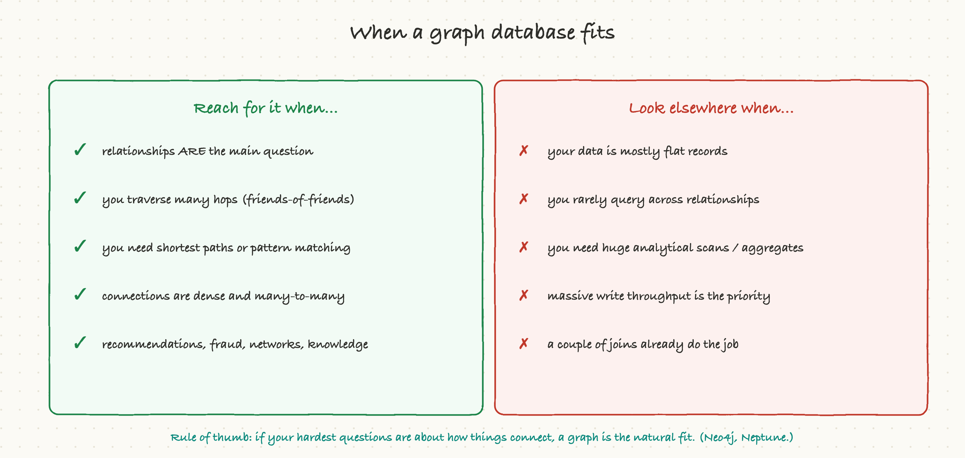 When a graph database fits