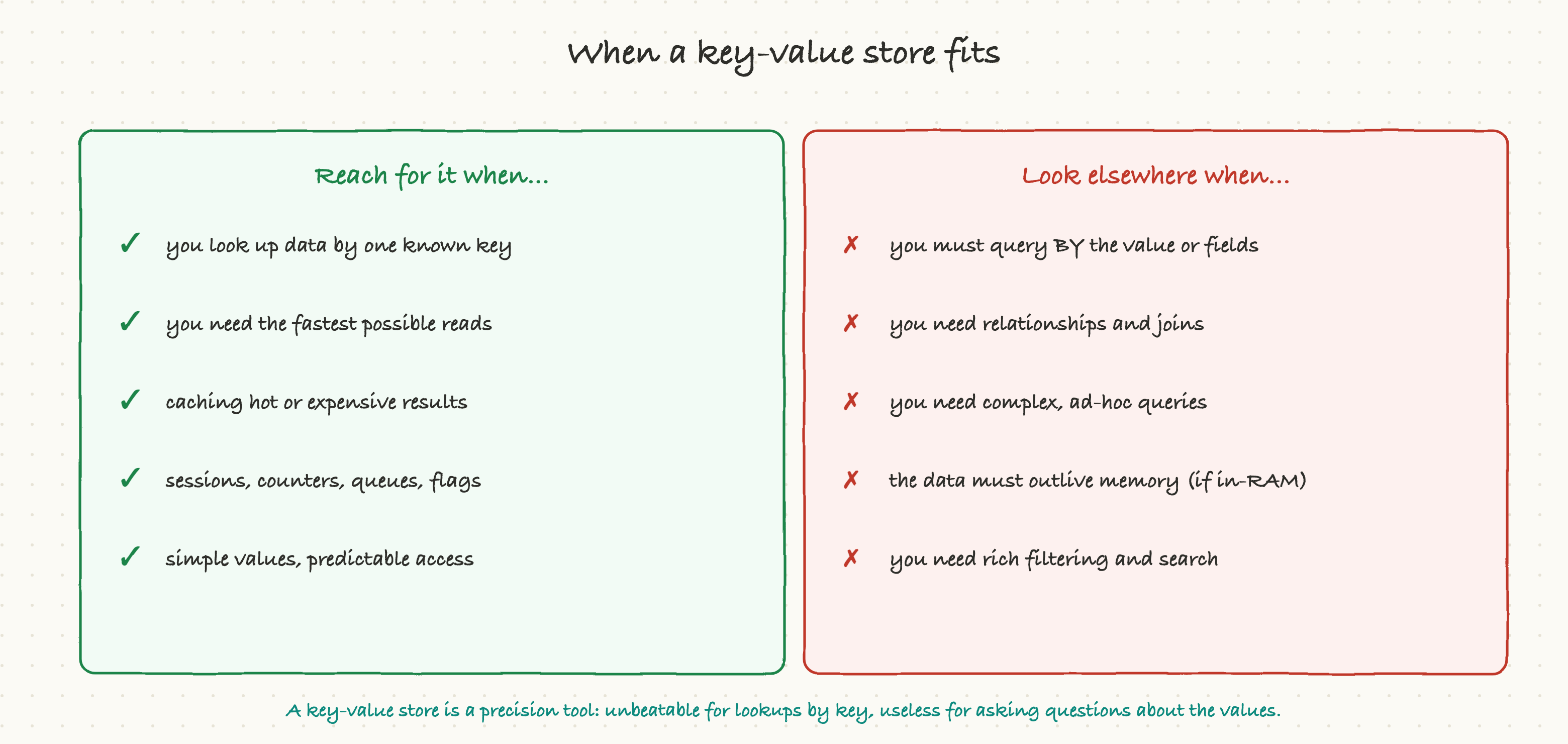 When a key-value store fits