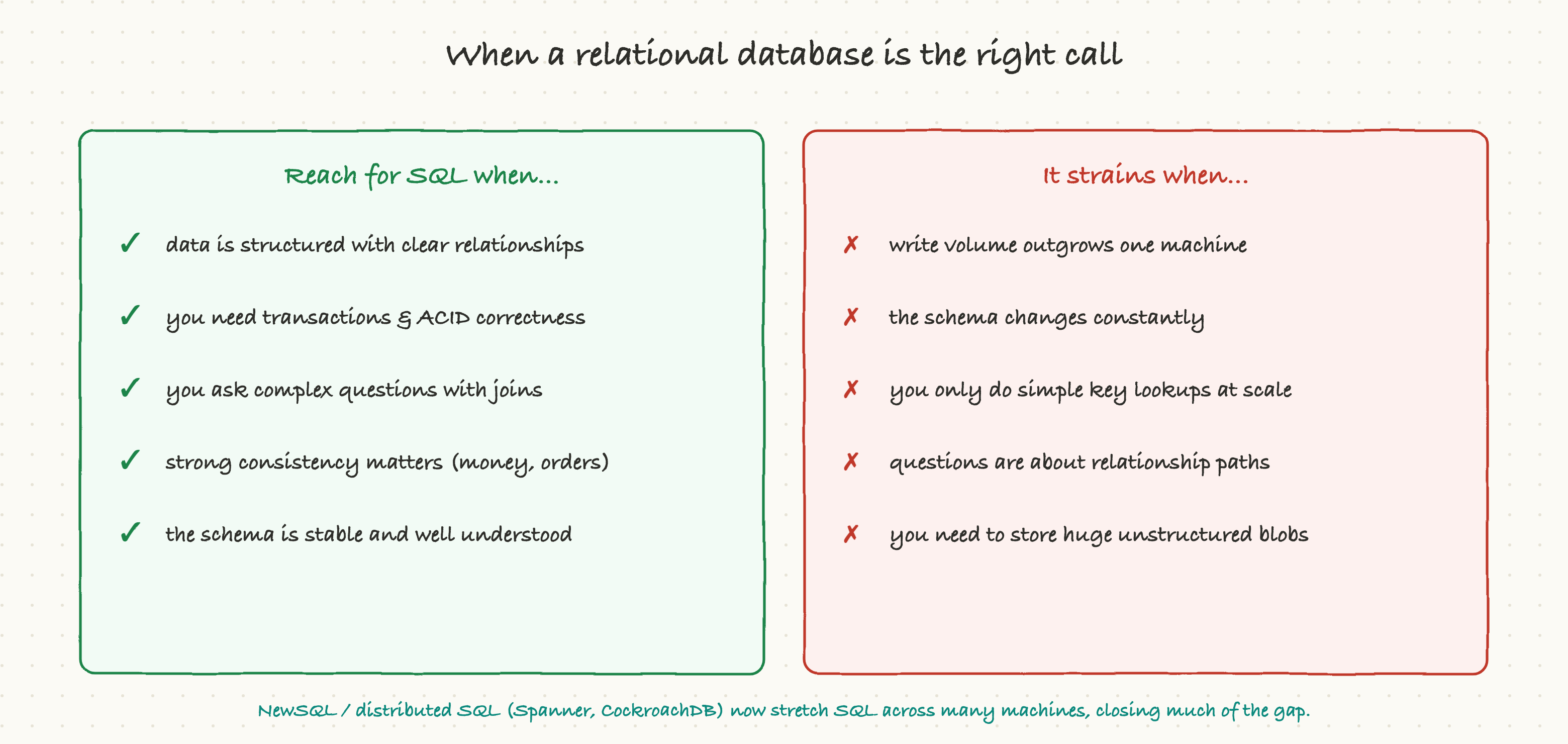 When a relational database is the right call
