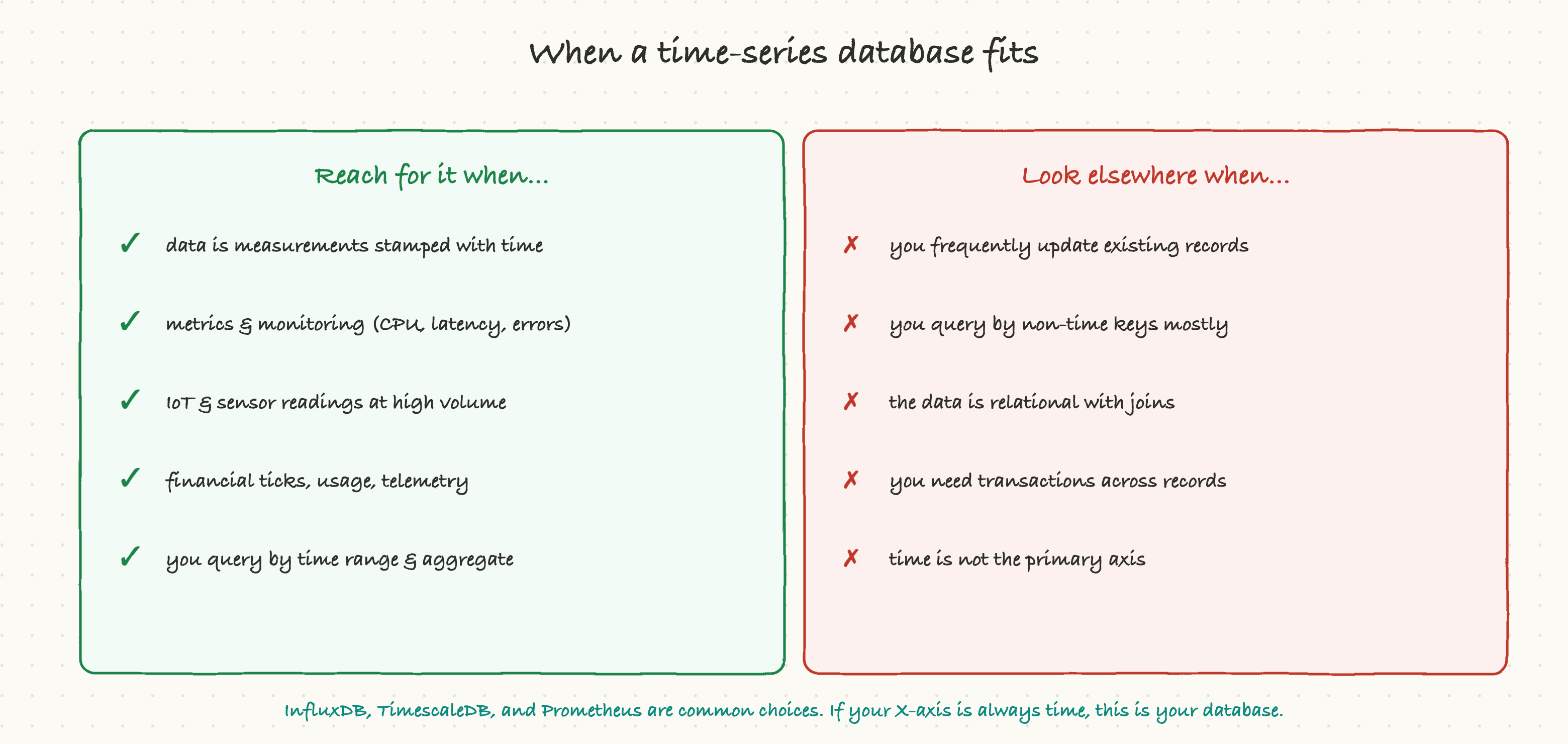 When a time-series database fits