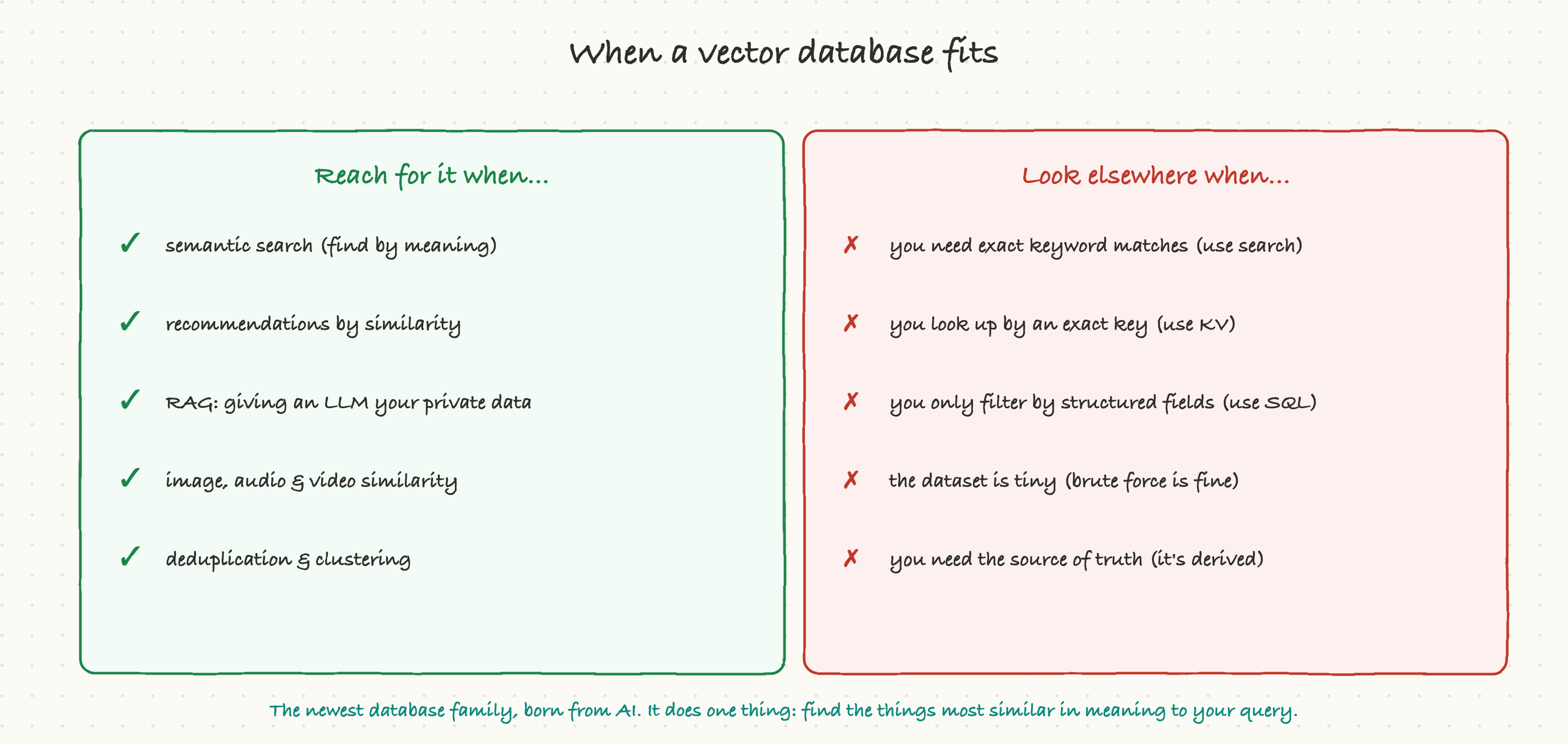 When a vector database fits