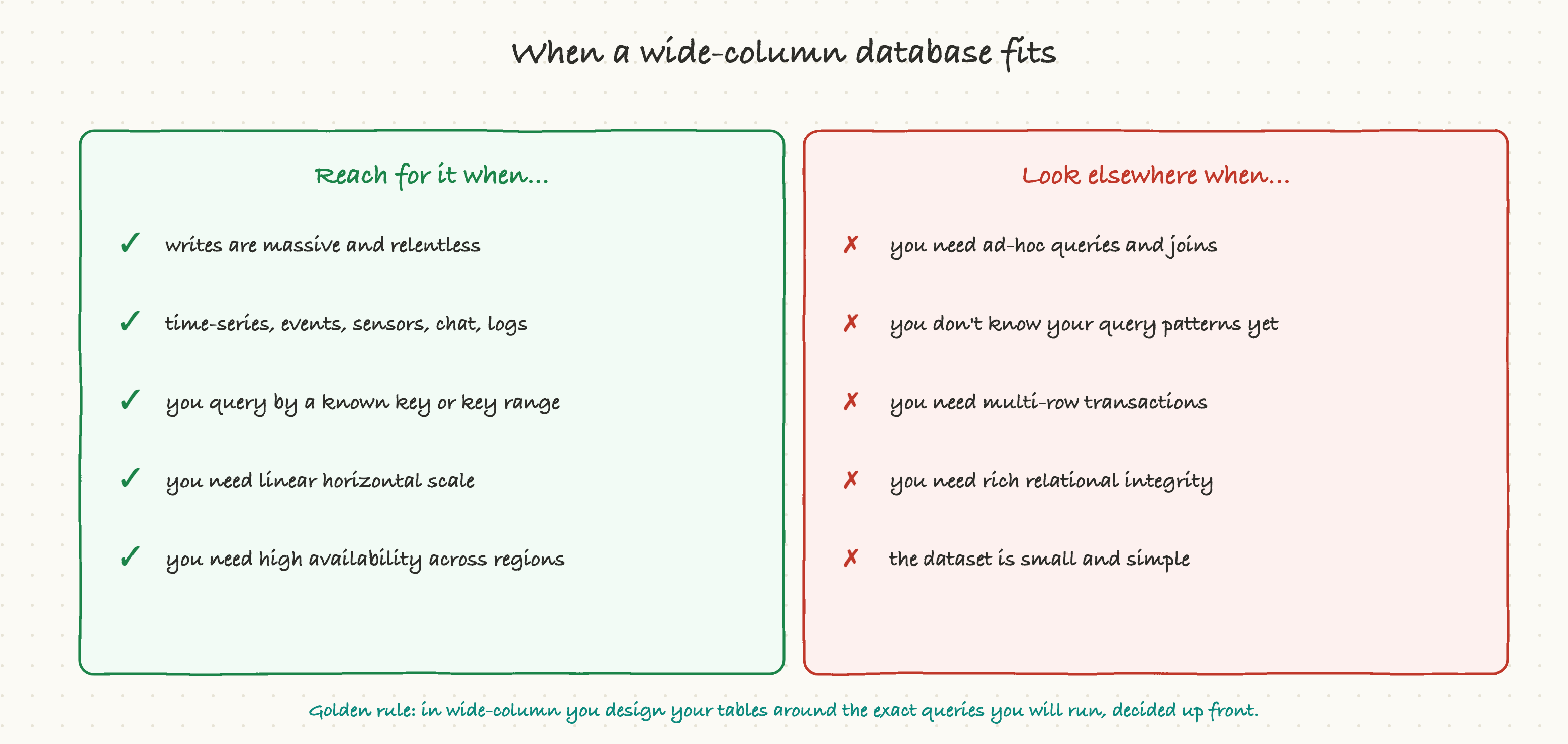 When a wide-column database fits