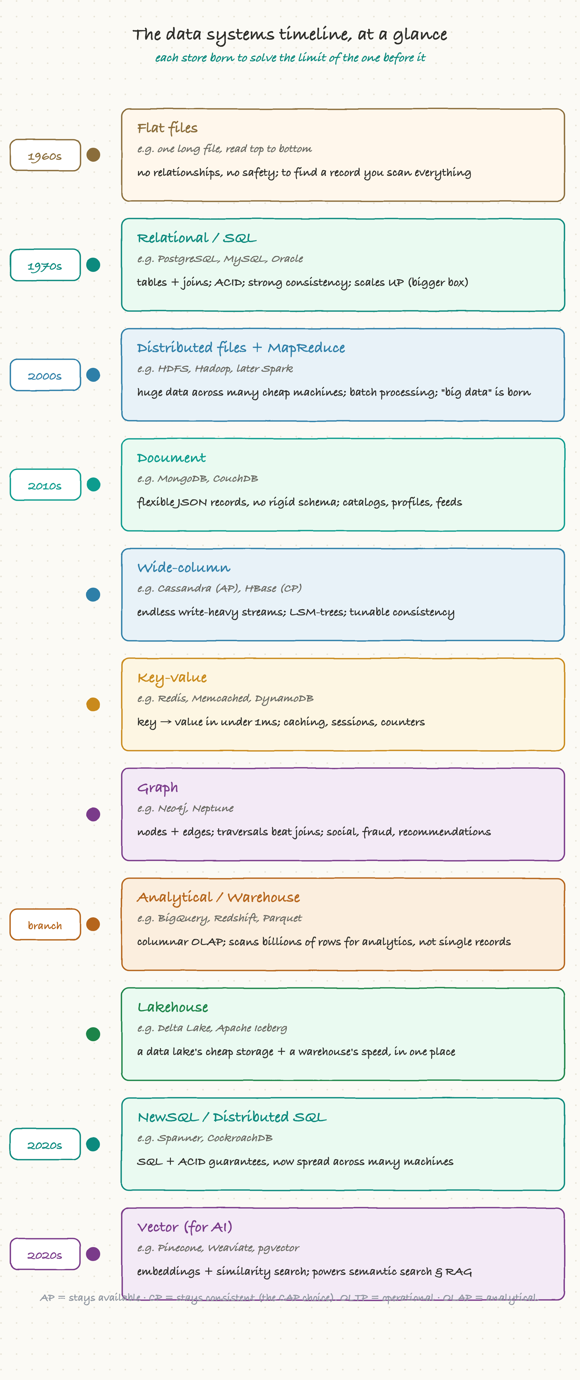 The data systems timeline on one page: each family, its examples, and its defining property