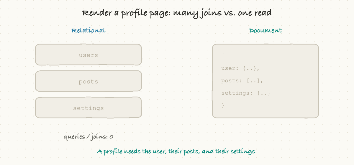 Rendering a profile page: many joins versus one read