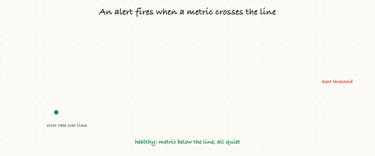 An alert fires when a metric crosses its threshold and pages the on-call engineer