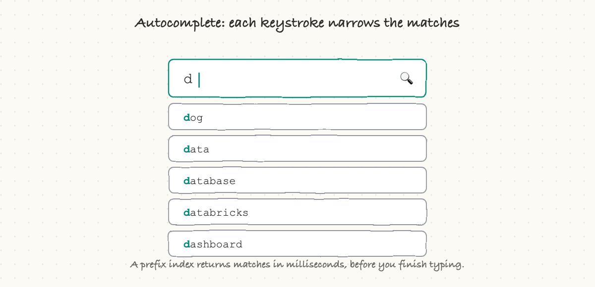 Autocomplete: each keystroke narrows the matches