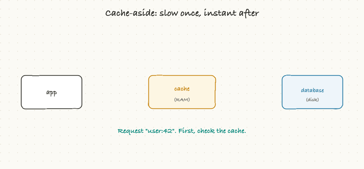 Cache-aside: slow once, instant after